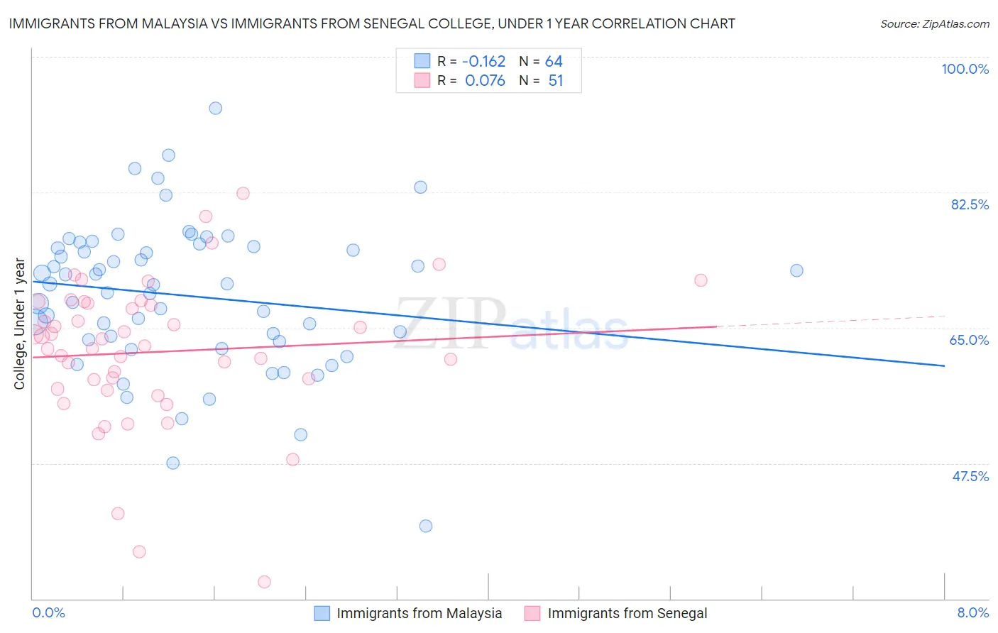 Immigrants from Malaysia vs Immigrants from Senegal College, Under 1 year