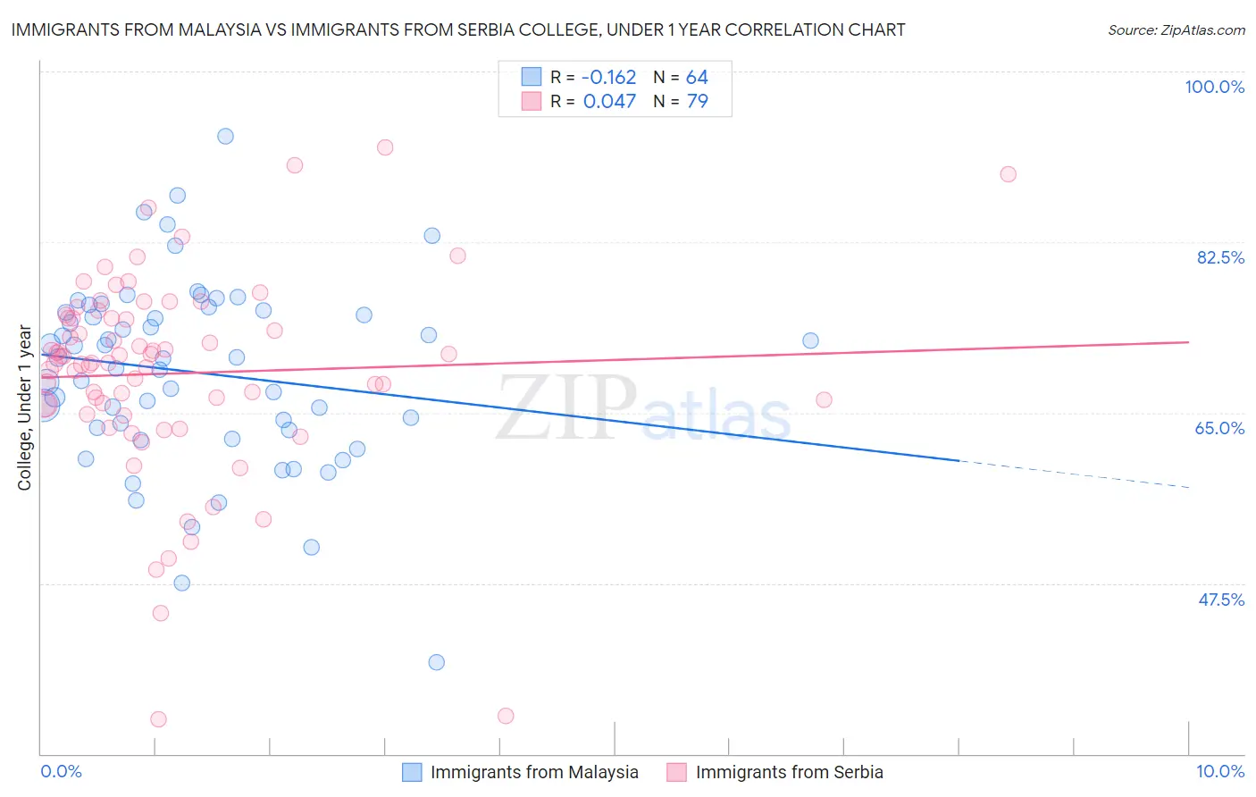Immigrants from Malaysia vs Immigrants from Serbia College, Under 1 year