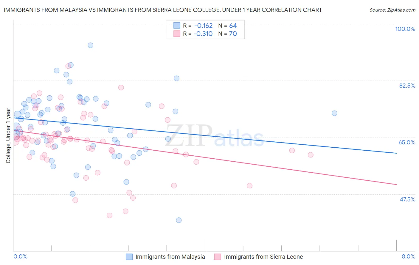 Immigrants from Malaysia vs Immigrants from Sierra Leone College, Under 1 year
