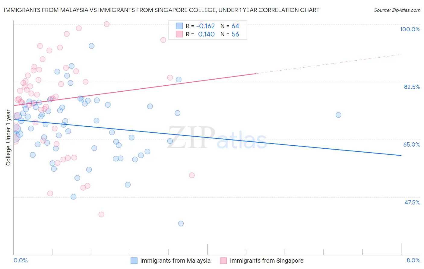 Immigrants from Malaysia vs Immigrants from Singapore College, Under 1 year