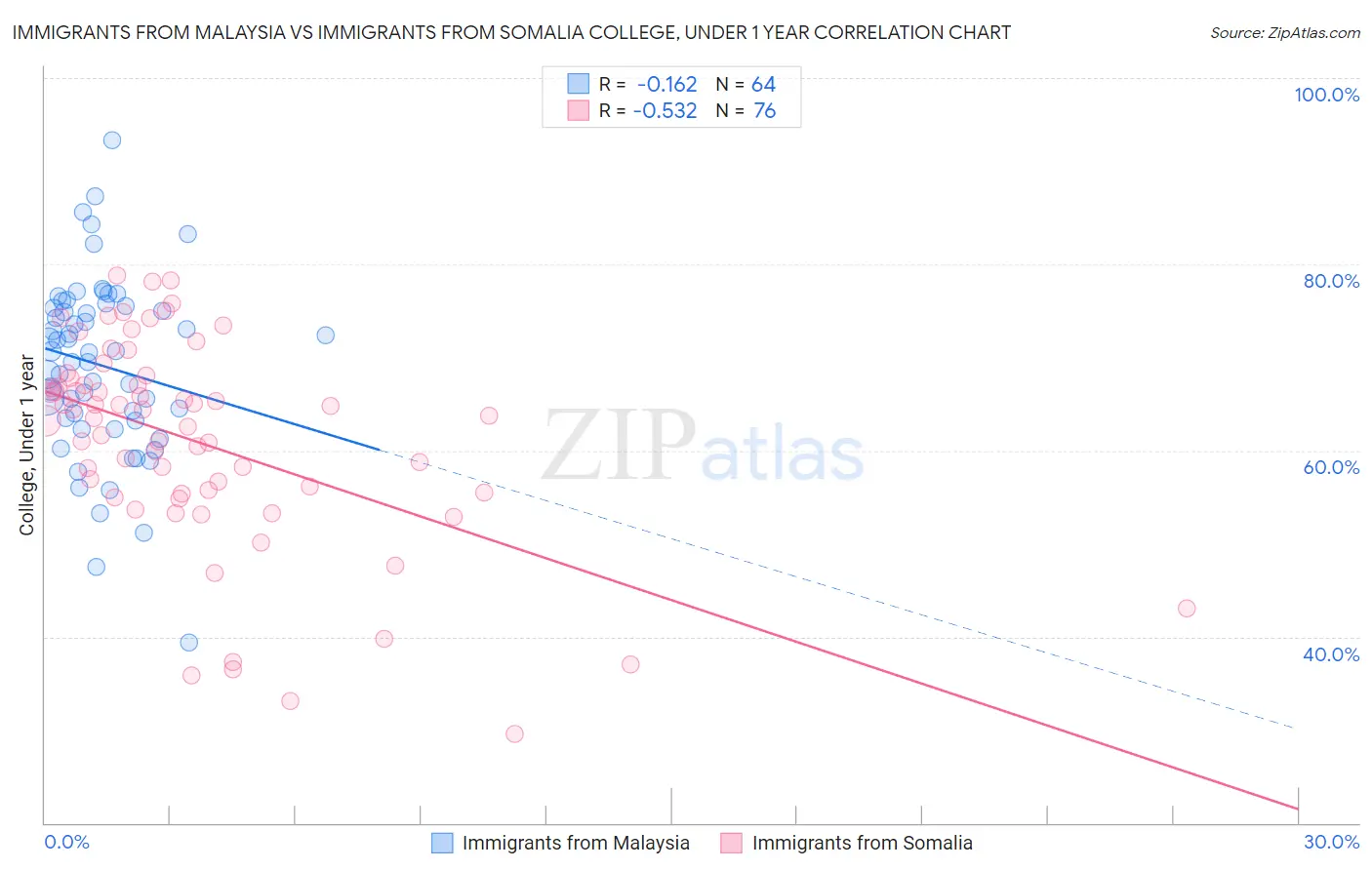 Immigrants from Malaysia vs Immigrants from Somalia College, Under 1 year