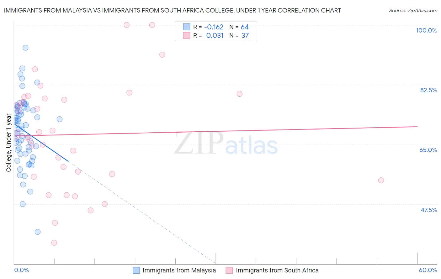 Immigrants from Malaysia vs Immigrants from South Africa College, Under 1 year