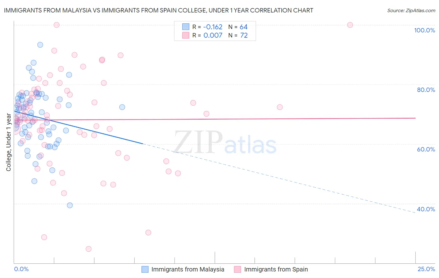 Immigrants from Malaysia vs Immigrants from Spain College, Under 1 year