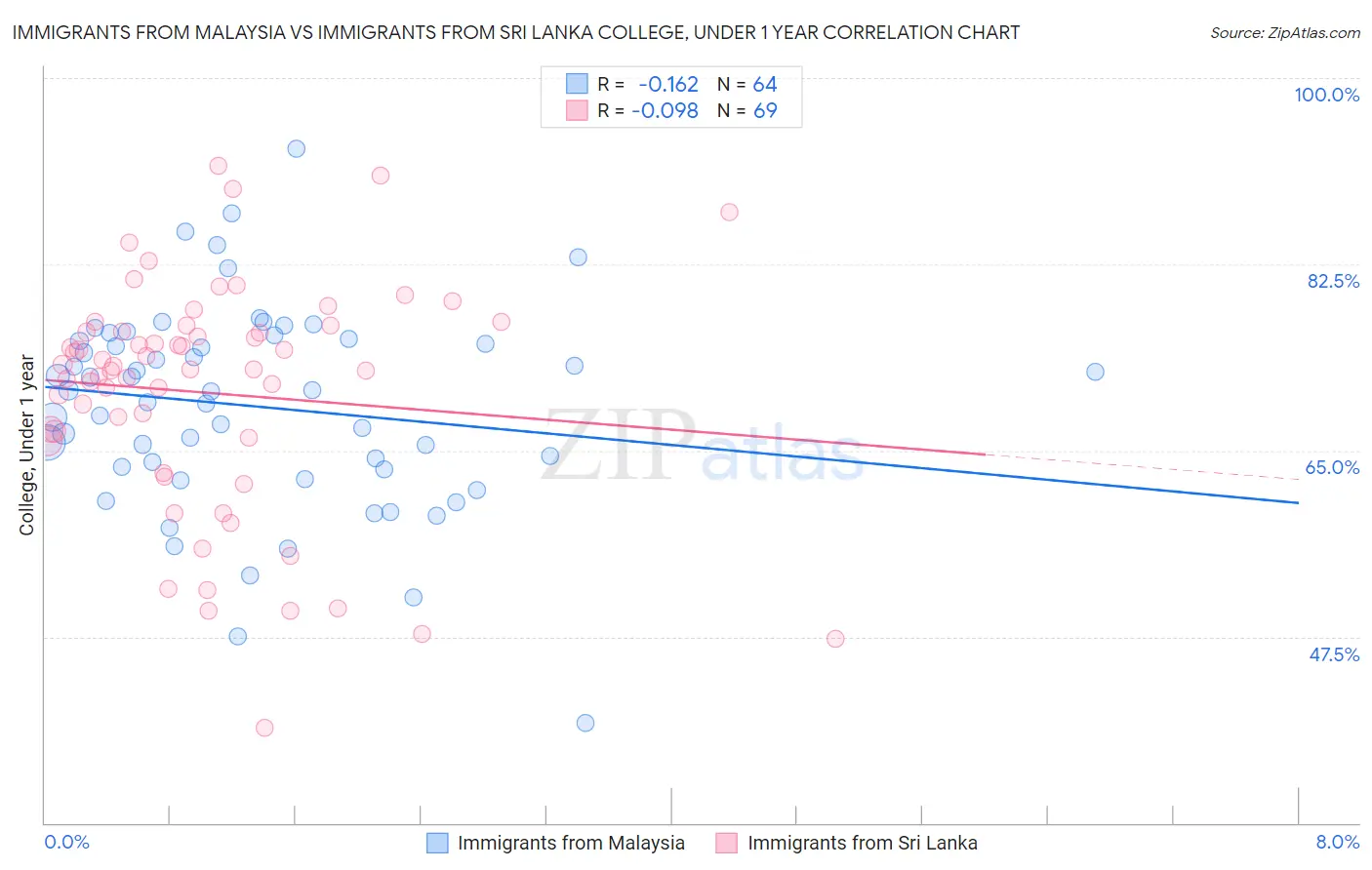 Immigrants from Malaysia vs Immigrants from Sri Lanka College, Under 1 year