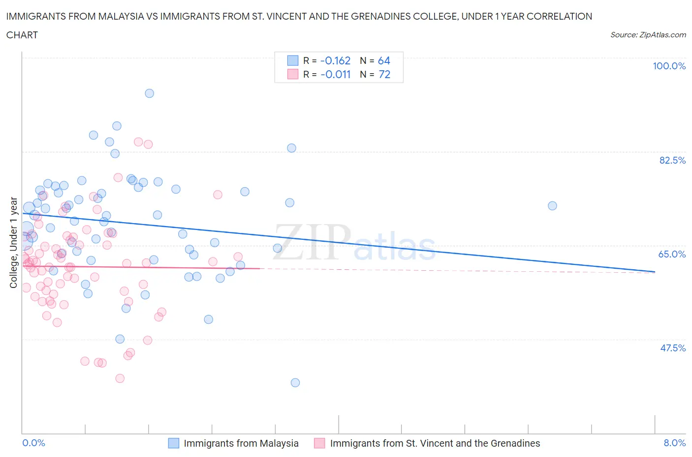 Immigrants from Malaysia vs Immigrants from St. Vincent and the Grenadines College, Under 1 year