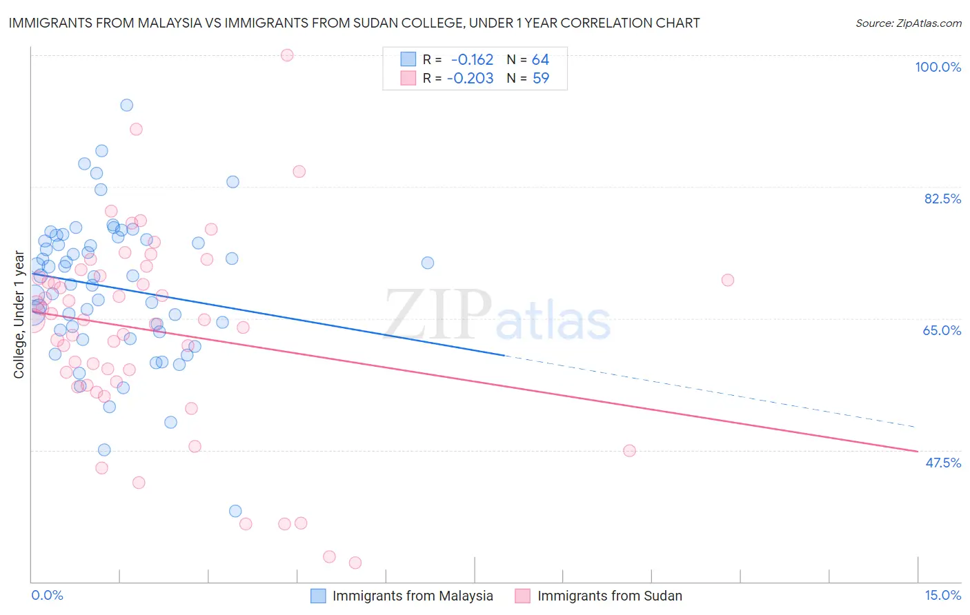 Immigrants from Malaysia vs Immigrants from Sudan College, Under 1 year