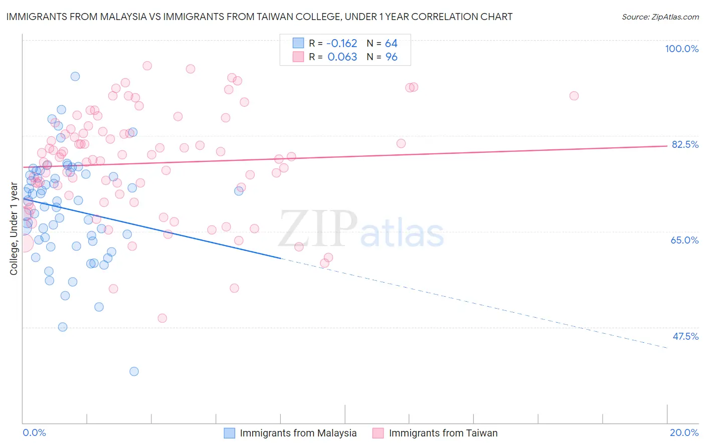 Immigrants from Malaysia vs Immigrants from Taiwan College, Under 1 year