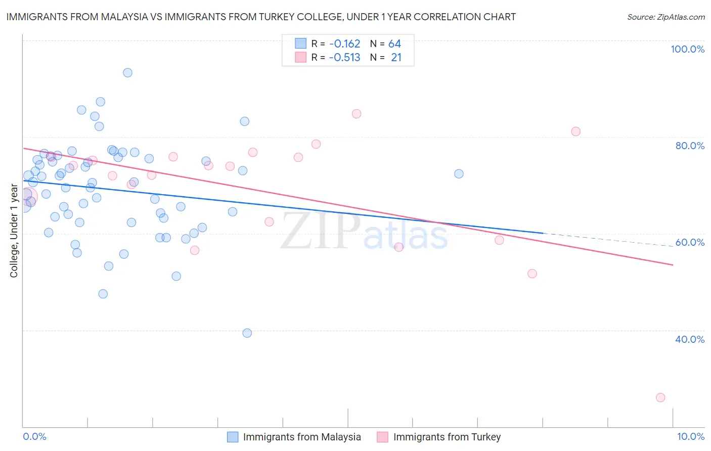 Immigrants from Malaysia vs Immigrants from Turkey College, Under 1 year
