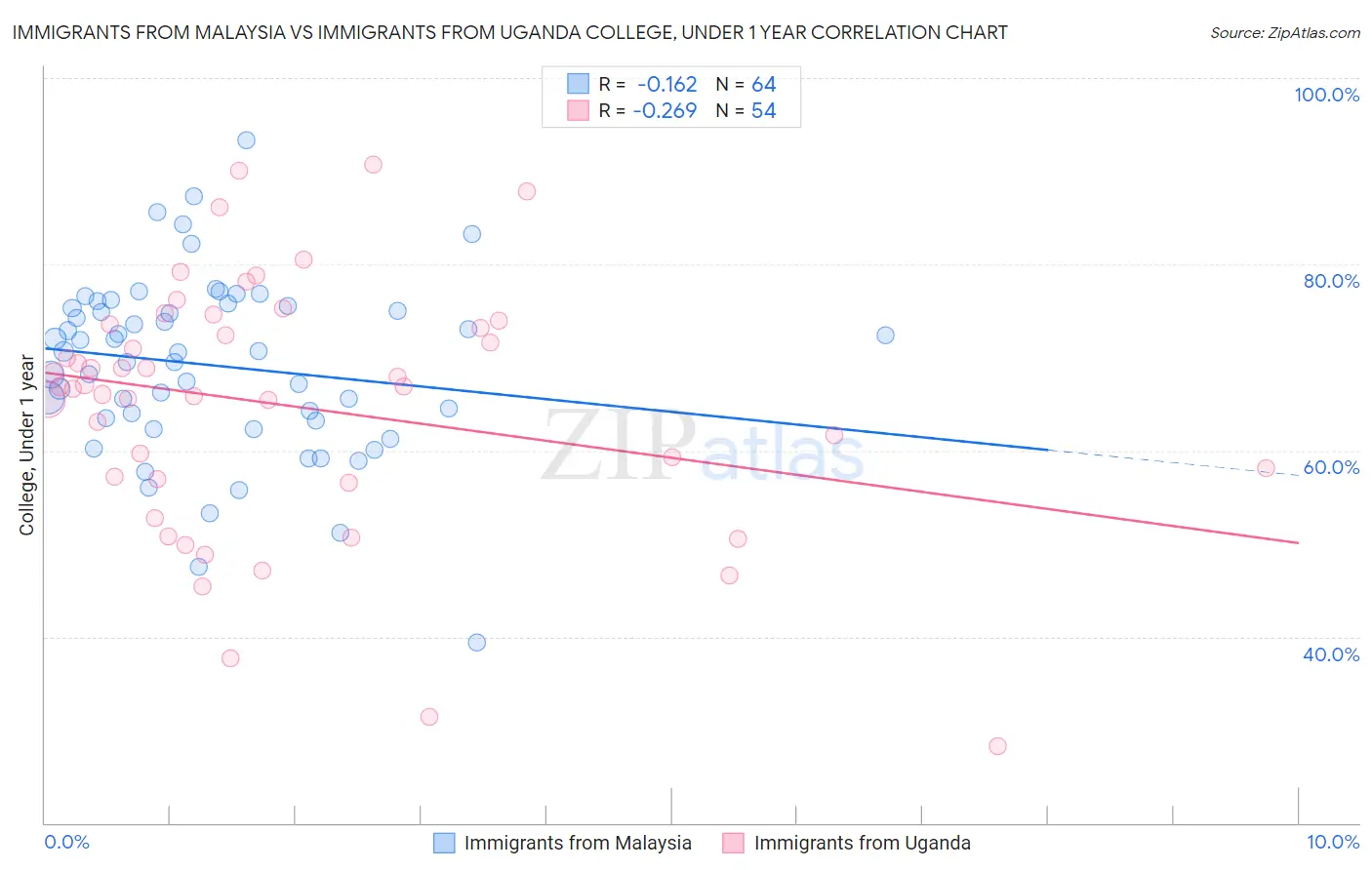Immigrants from Malaysia vs Immigrants from Uganda College, Under 1 year
