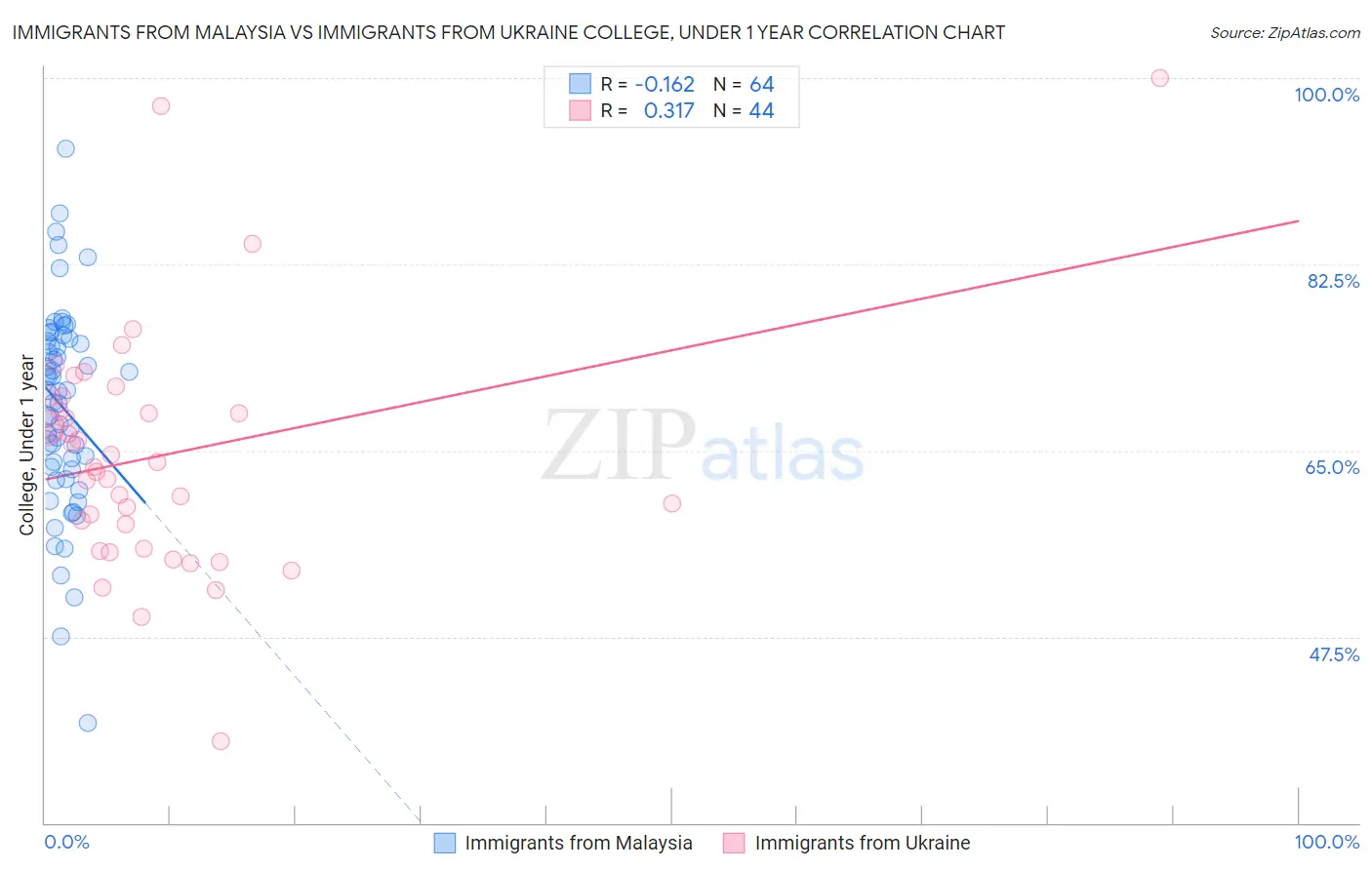 Immigrants from Malaysia vs Immigrants from Ukraine College, Under 1 year
