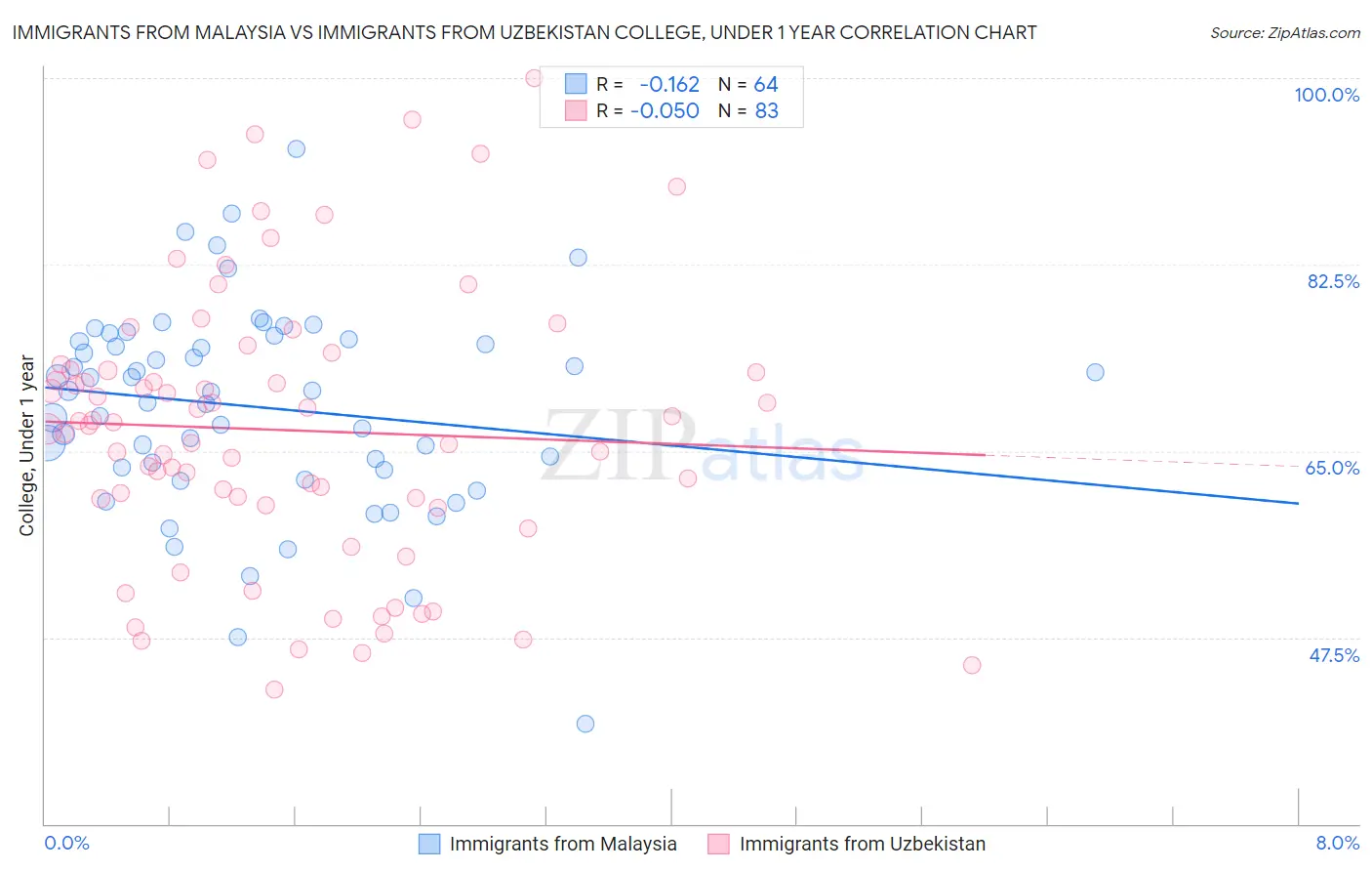 Immigrants from Malaysia vs Immigrants from Uzbekistan College, Under 1 year