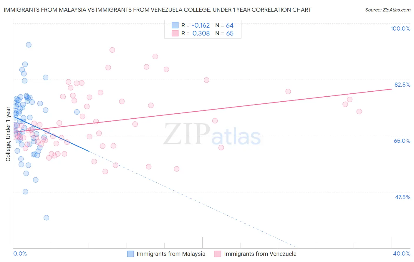 Immigrants from Malaysia vs Immigrants from Venezuela College, Under 1 year
