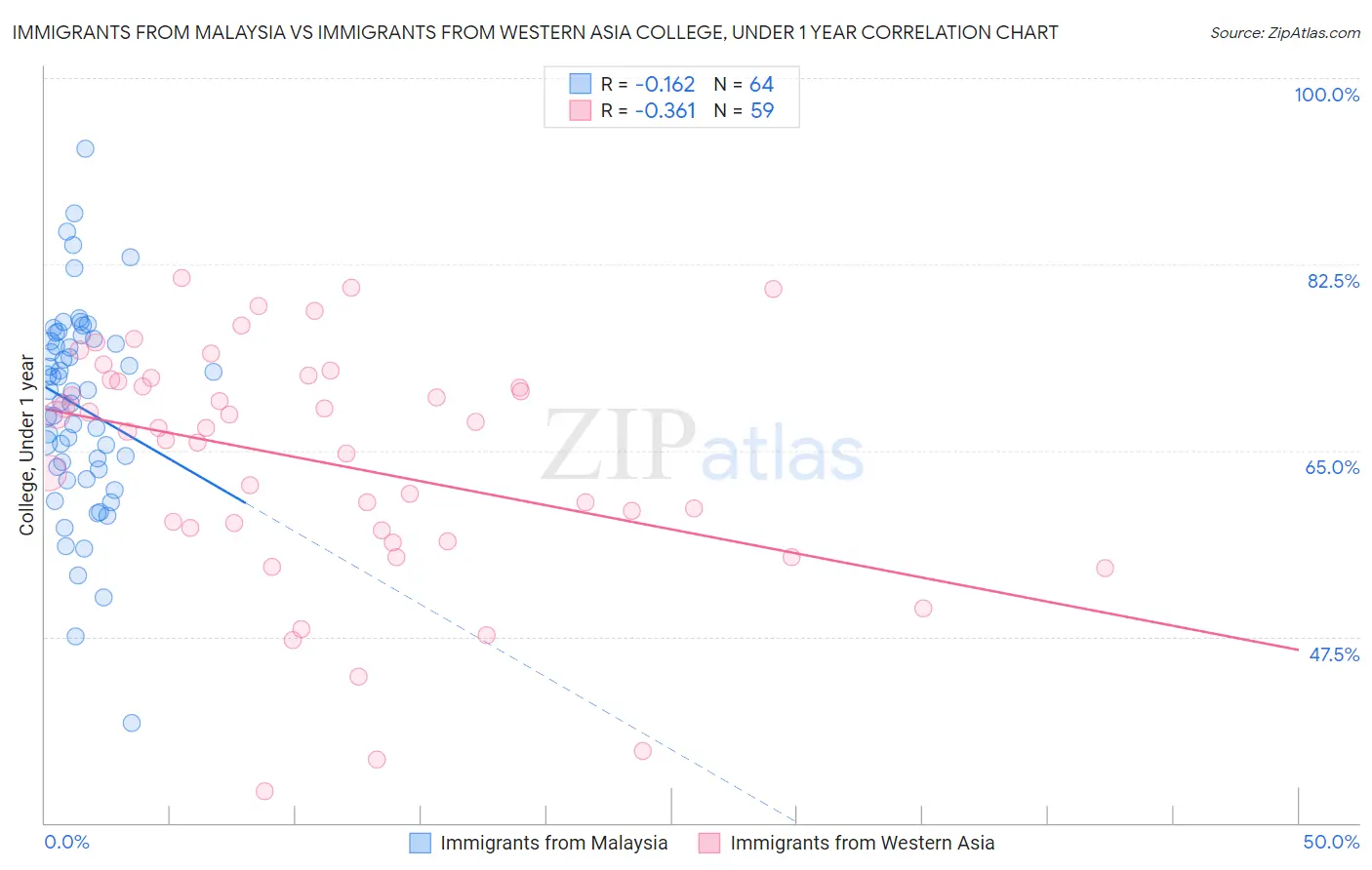 Immigrants from Malaysia vs Immigrants from Western Asia College, Under 1 year