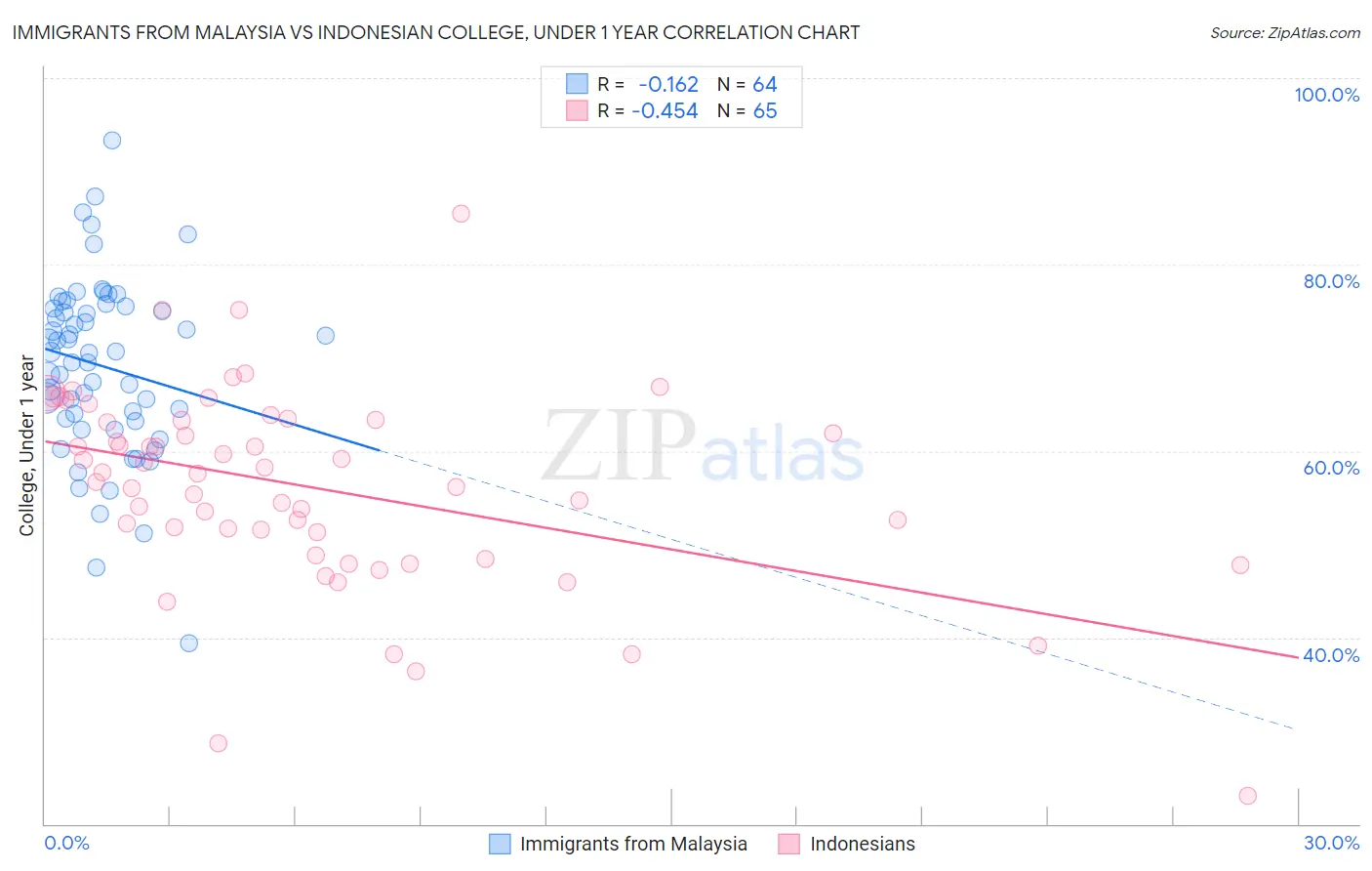 Immigrants from Malaysia vs Indonesian College, Under 1 year
