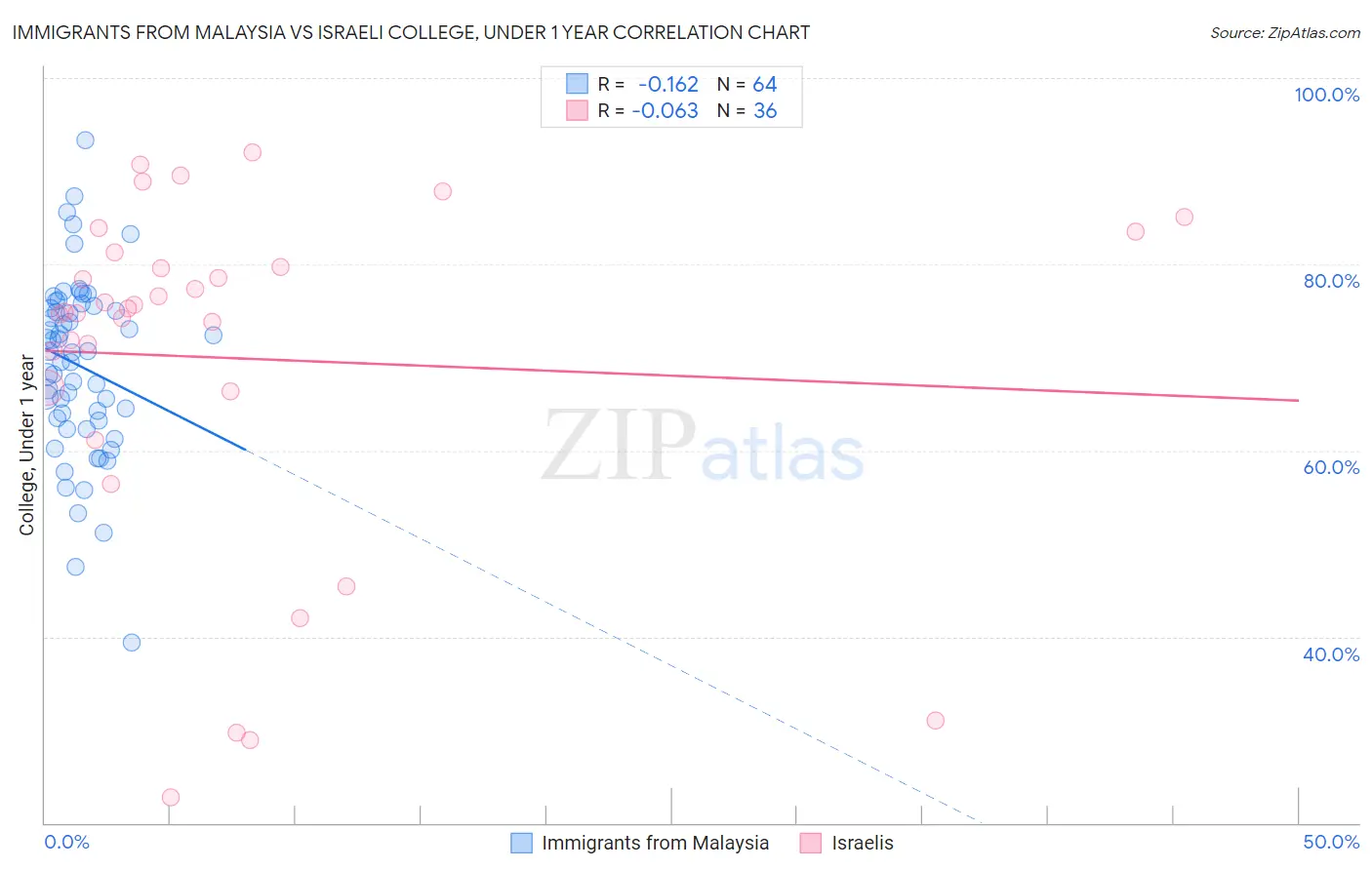 Immigrants from Malaysia vs Israeli College, Under 1 year