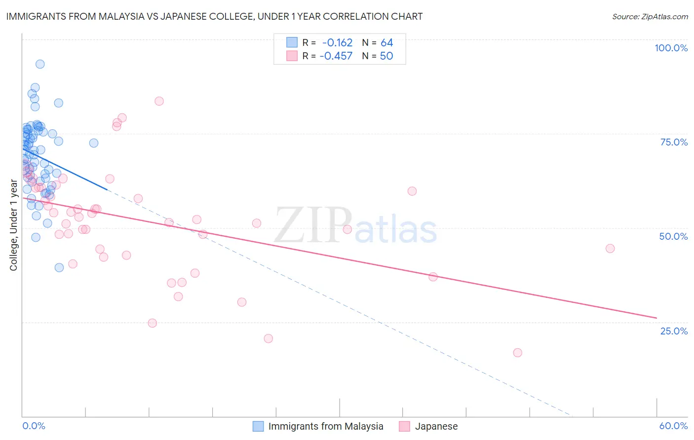 Immigrants from Malaysia vs Japanese College, Under 1 year