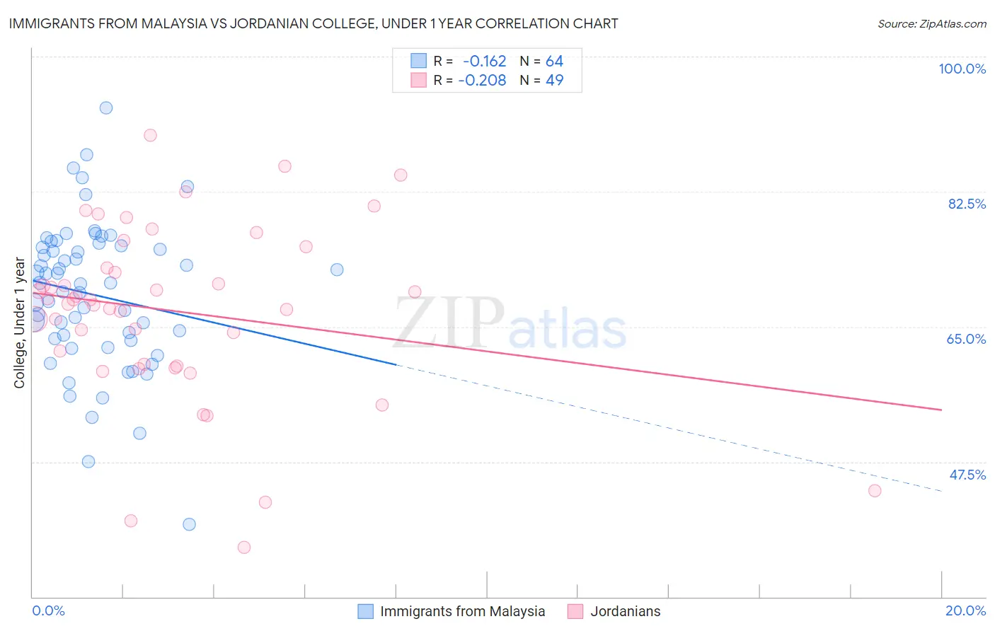 Immigrants from Malaysia vs Jordanian College, Under 1 year