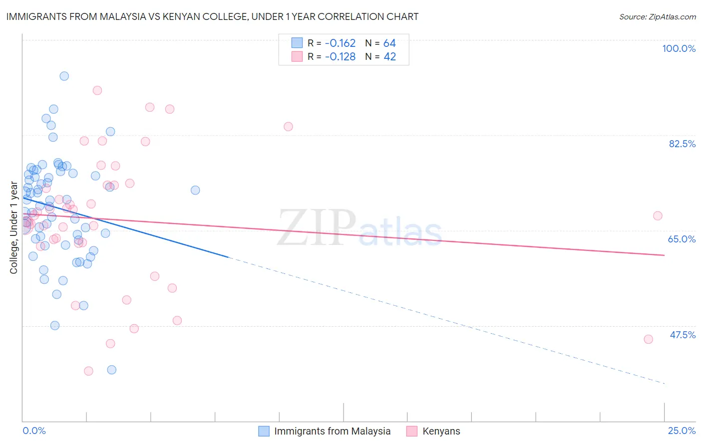 Immigrants from Malaysia vs Kenyan College, Under 1 year