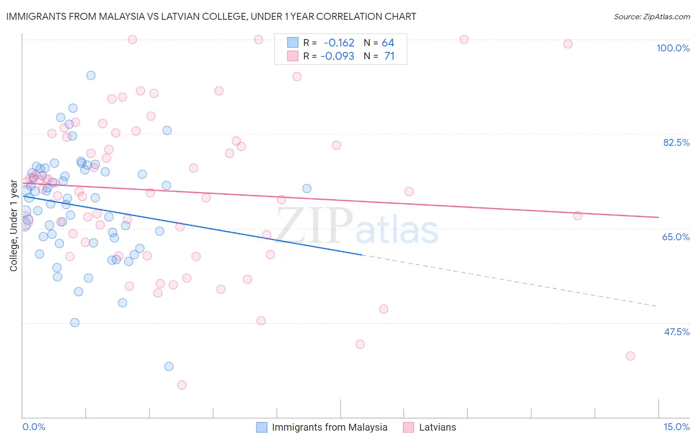 Immigrants from Malaysia vs Latvian College, Under 1 year