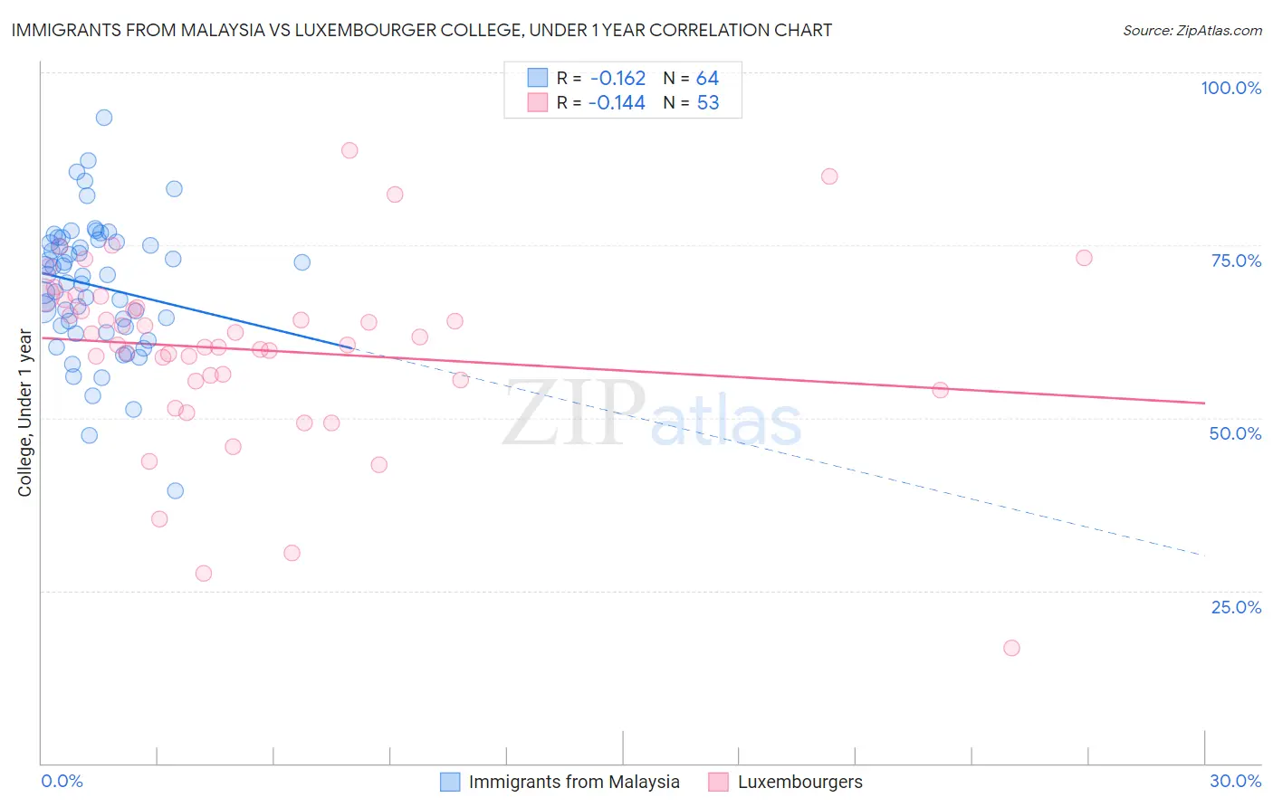 Immigrants from Malaysia vs Luxembourger College, Under 1 year