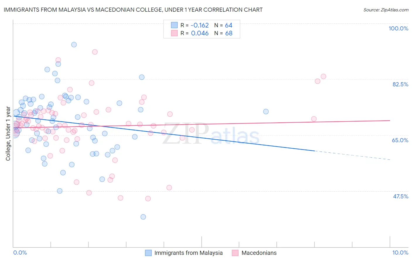Immigrants from Malaysia vs Macedonian College, Under 1 year