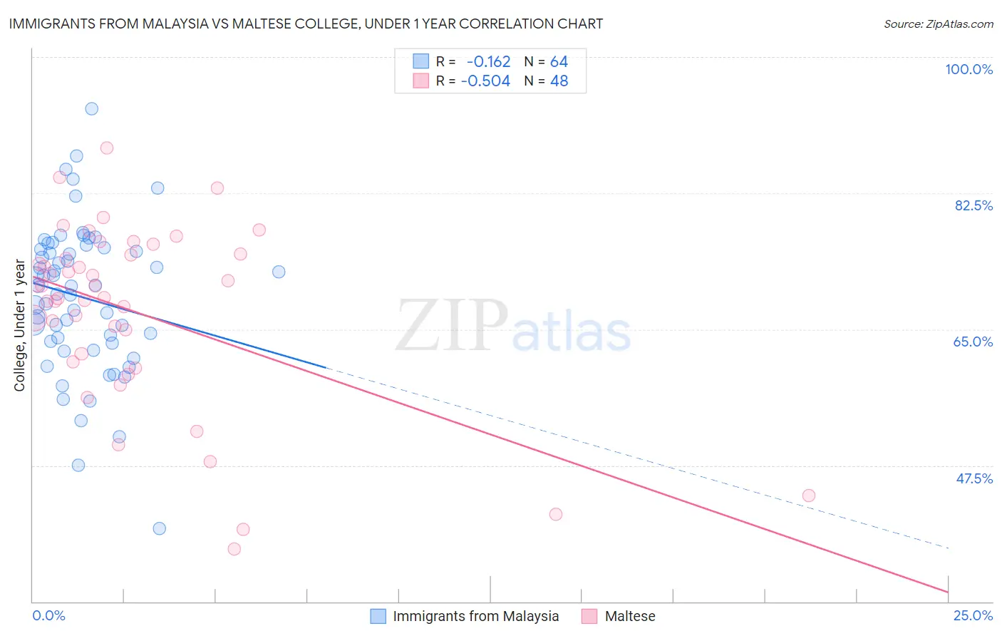 Immigrants from Malaysia vs Maltese College, Under 1 year