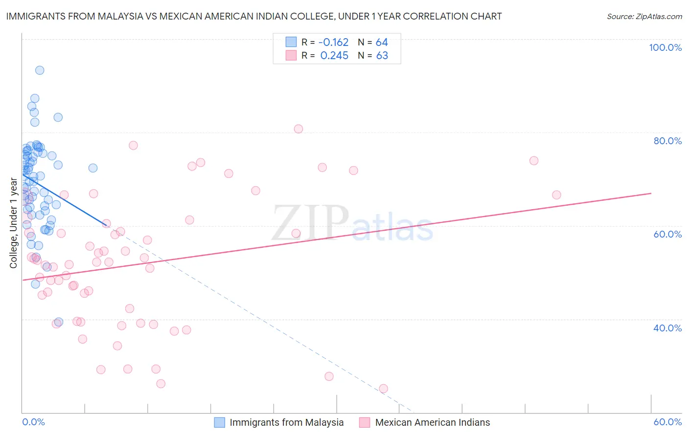 Immigrants from Malaysia vs Mexican American Indian College, Under 1 year