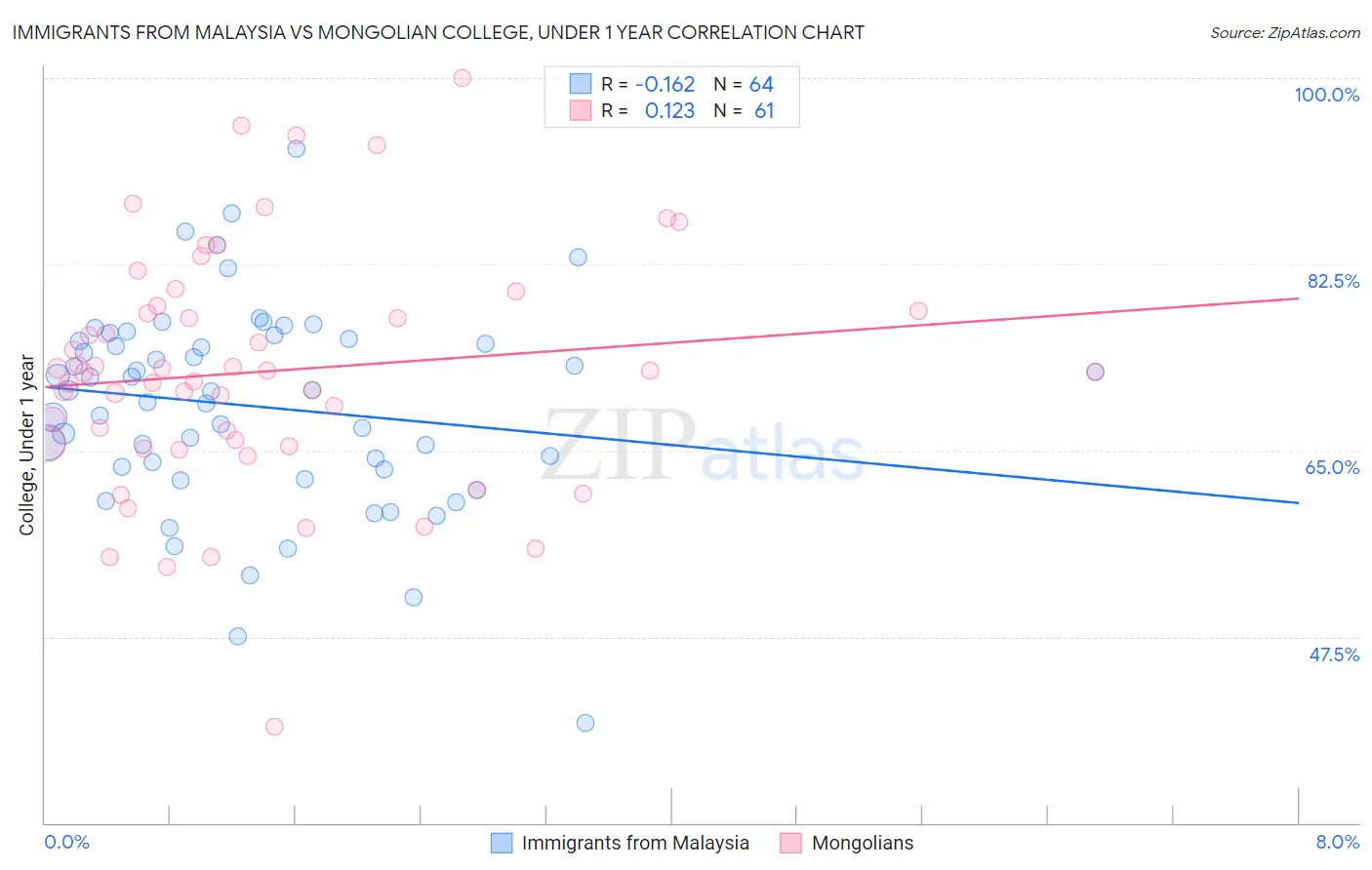 Immigrants from Malaysia vs Mongolian College, Under 1 year