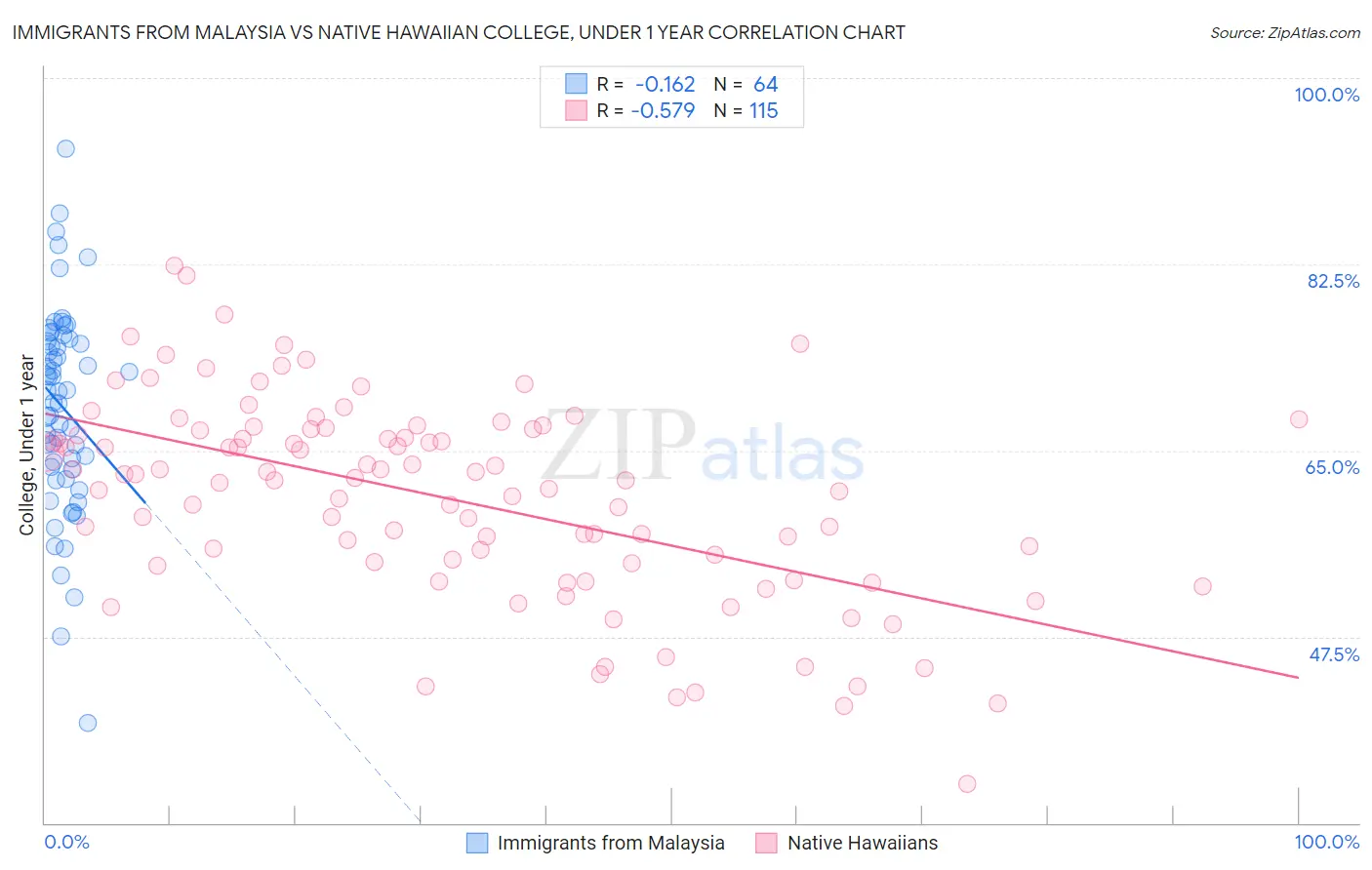 Immigrants from Malaysia vs Native Hawaiian College, Under 1 year