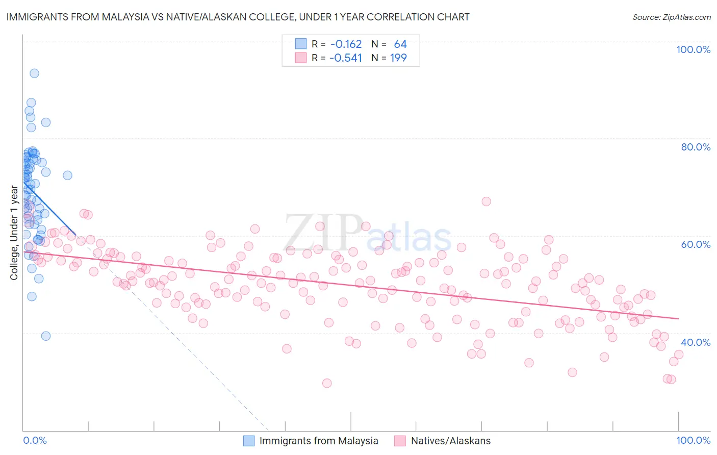 Immigrants from Malaysia vs Native/Alaskan College, Under 1 year