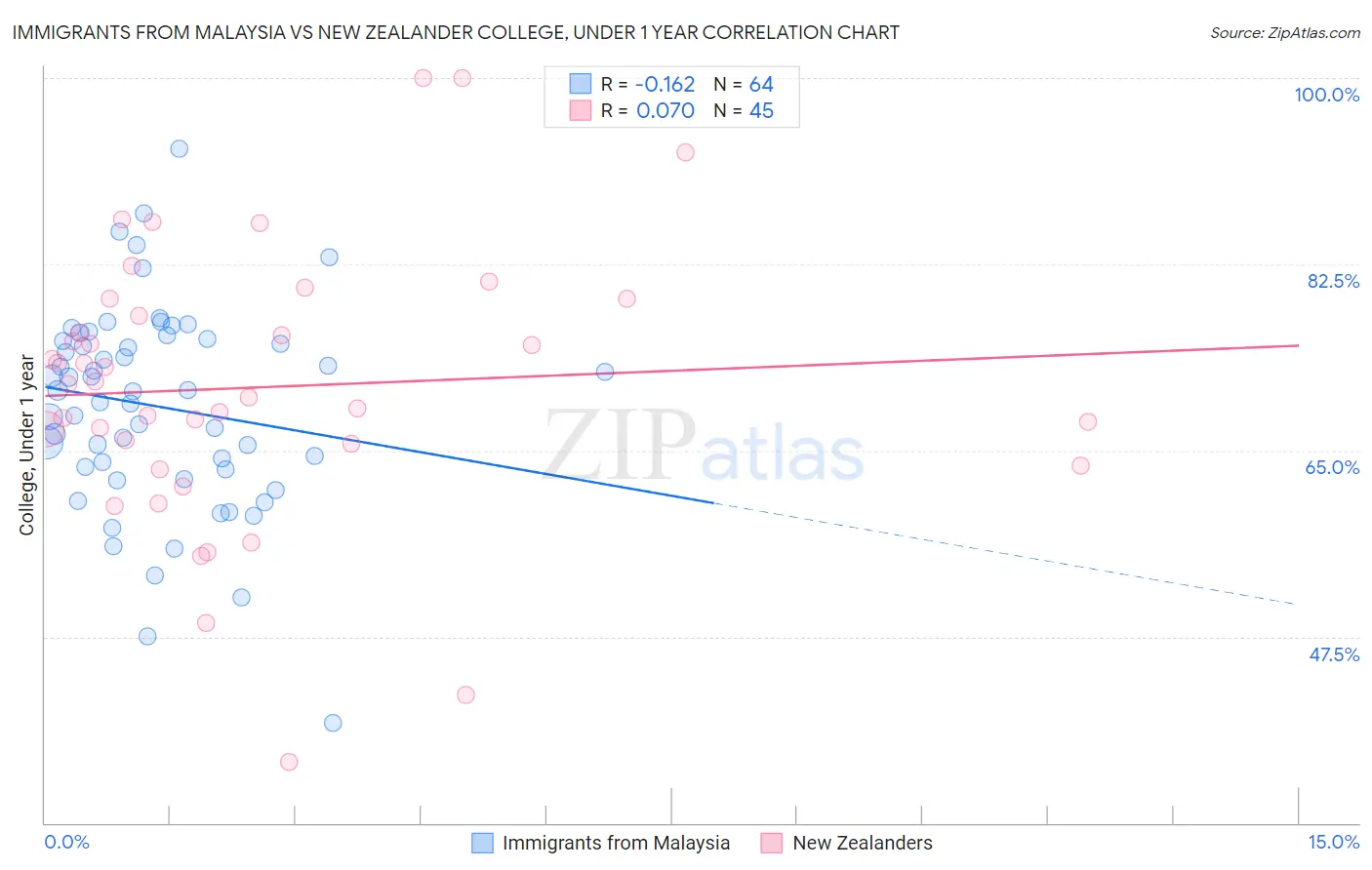 Immigrants from Malaysia vs New Zealander College, Under 1 year