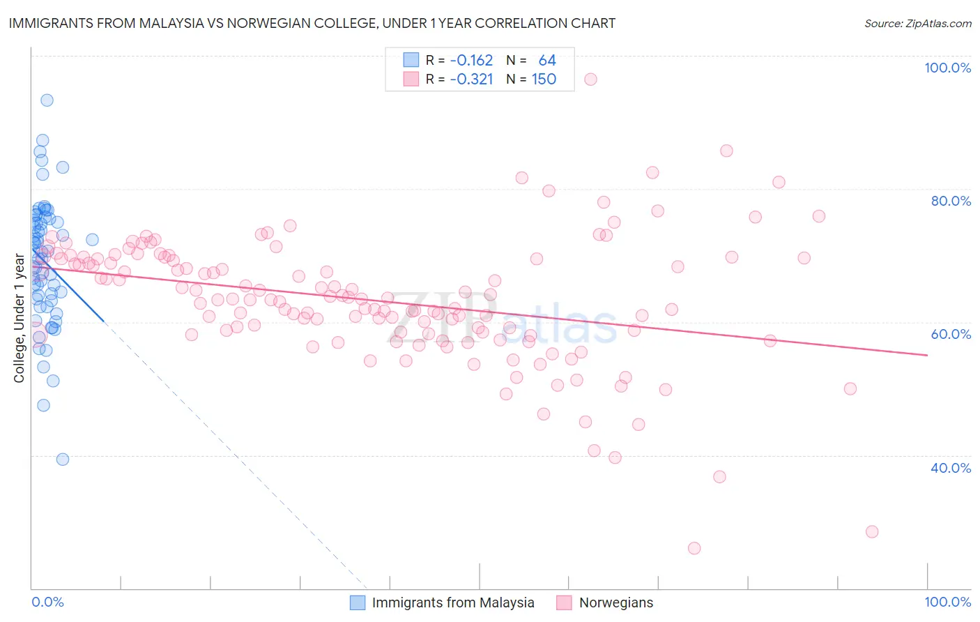 Immigrants from Malaysia vs Norwegian College, Under 1 year