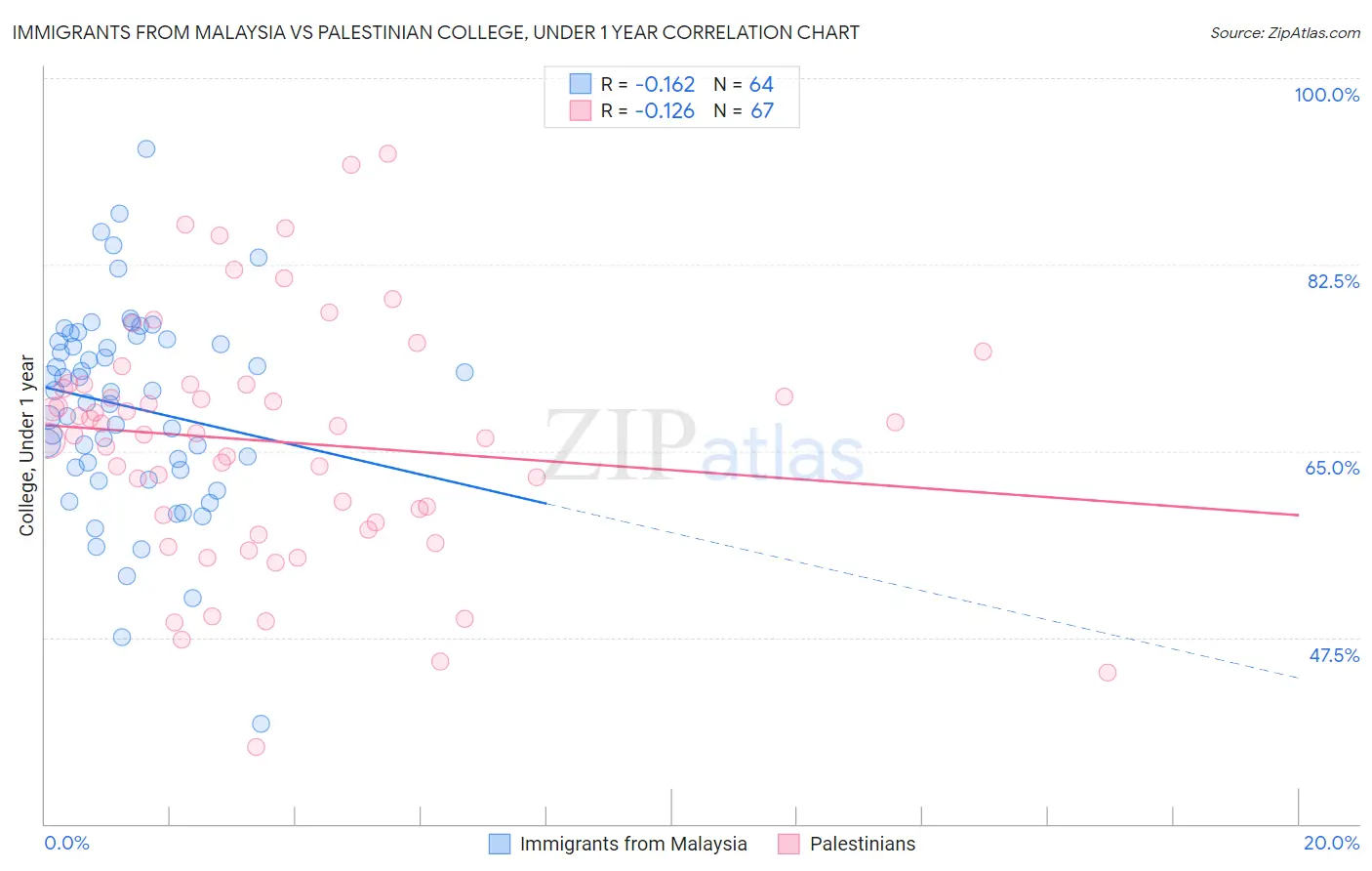 Immigrants from Malaysia vs Palestinian College, Under 1 year