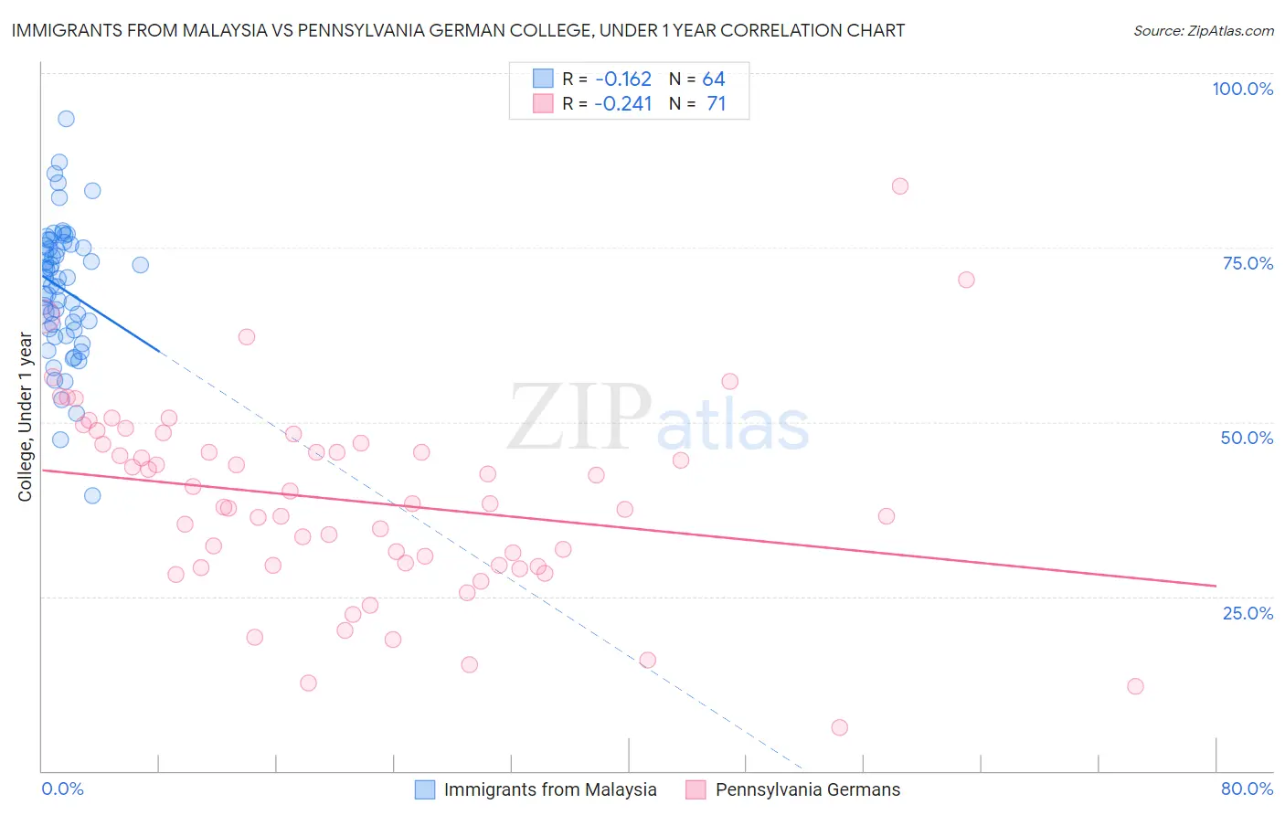 Immigrants from Malaysia vs Pennsylvania German College, Under 1 year