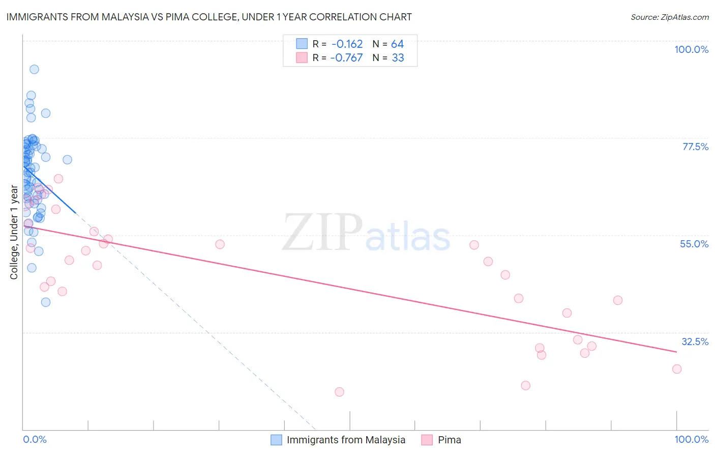 Immigrants from Malaysia vs Pima College, Under 1 year