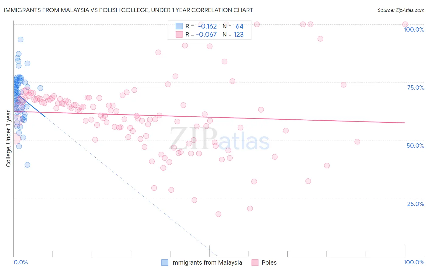 Immigrants from Malaysia vs Polish College, Under 1 year