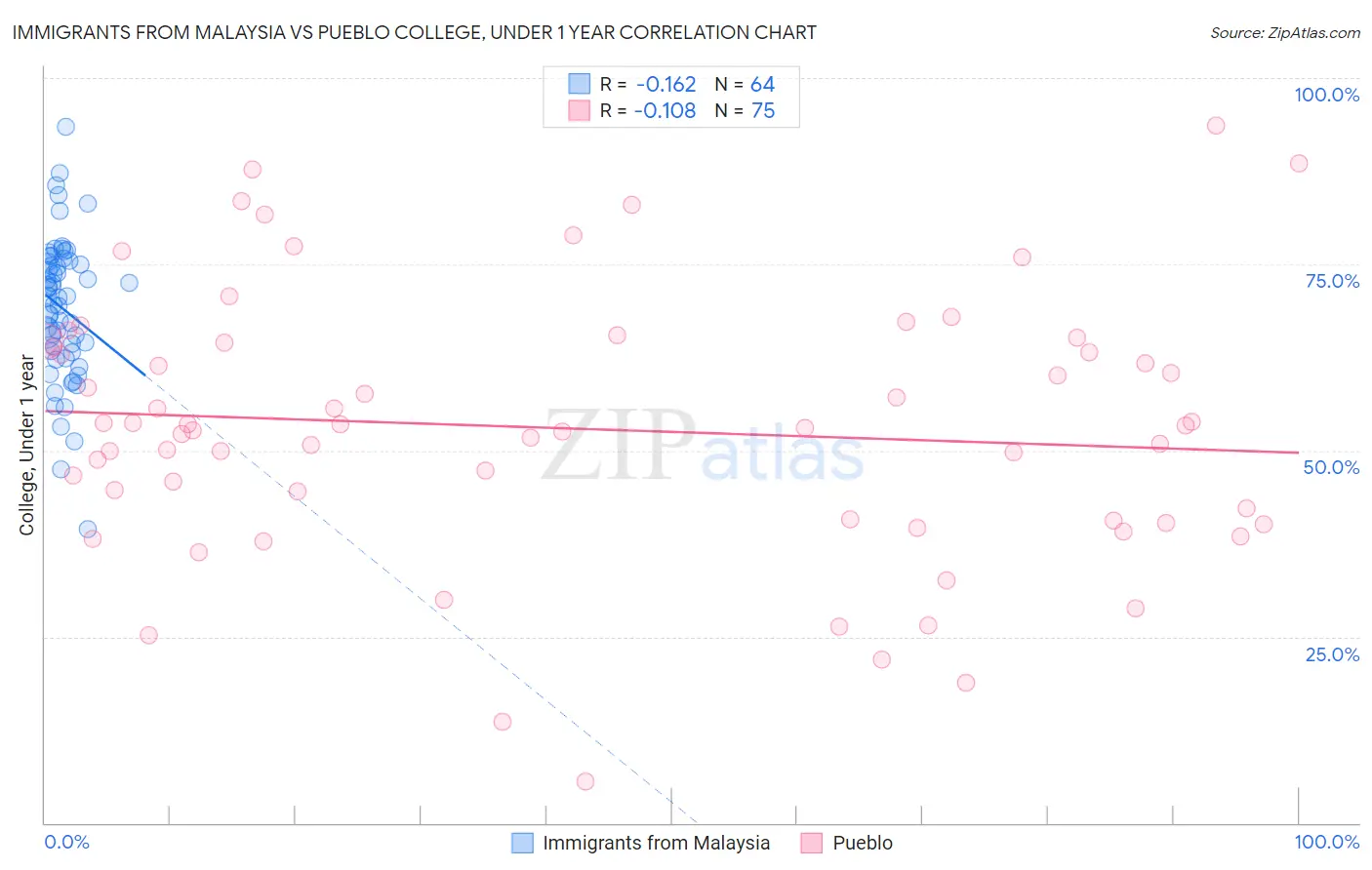 Immigrants from Malaysia vs Pueblo College, Under 1 year
