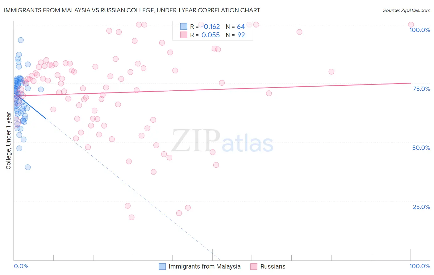 Immigrants from Malaysia vs Russian College, Under 1 year