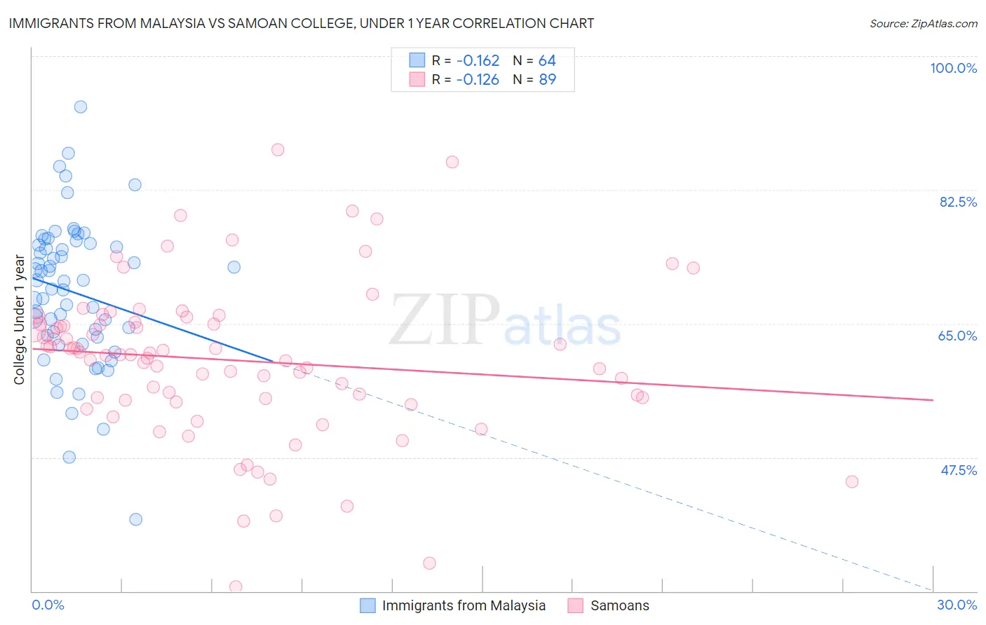Immigrants from Malaysia vs Samoan College, Under 1 year