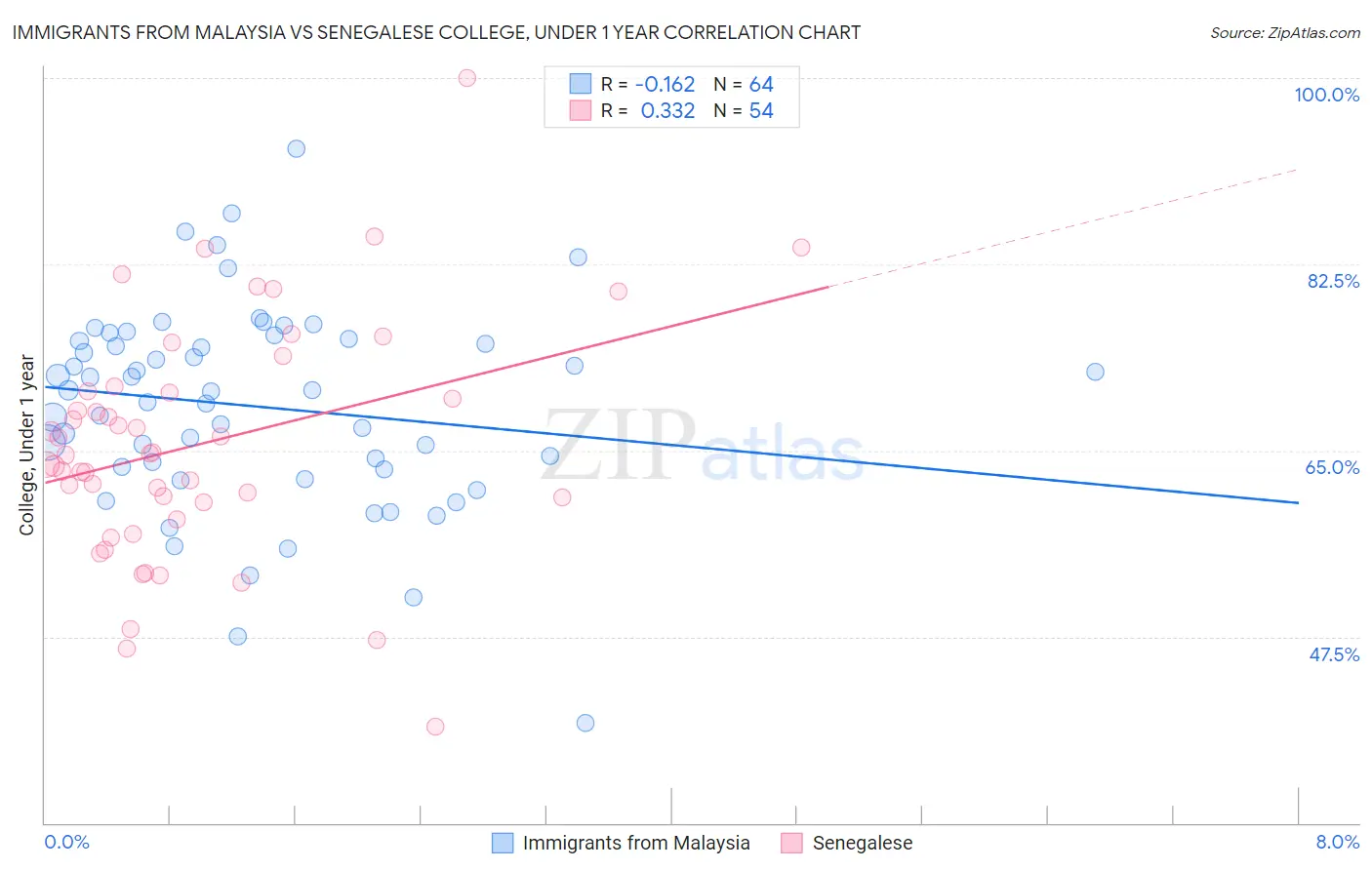 Immigrants from Malaysia vs Senegalese College, Under 1 year