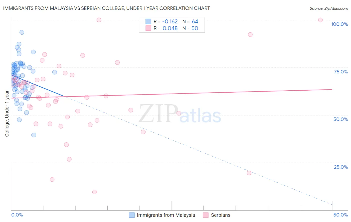 Immigrants from Malaysia vs Serbian College, Under 1 year