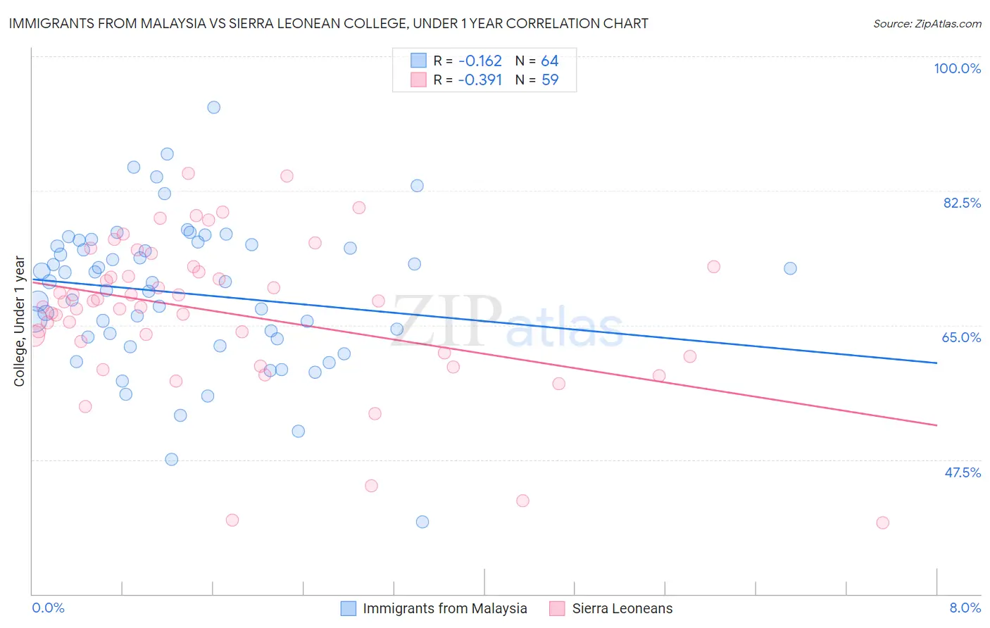 Immigrants from Malaysia vs Sierra Leonean College, Under 1 year