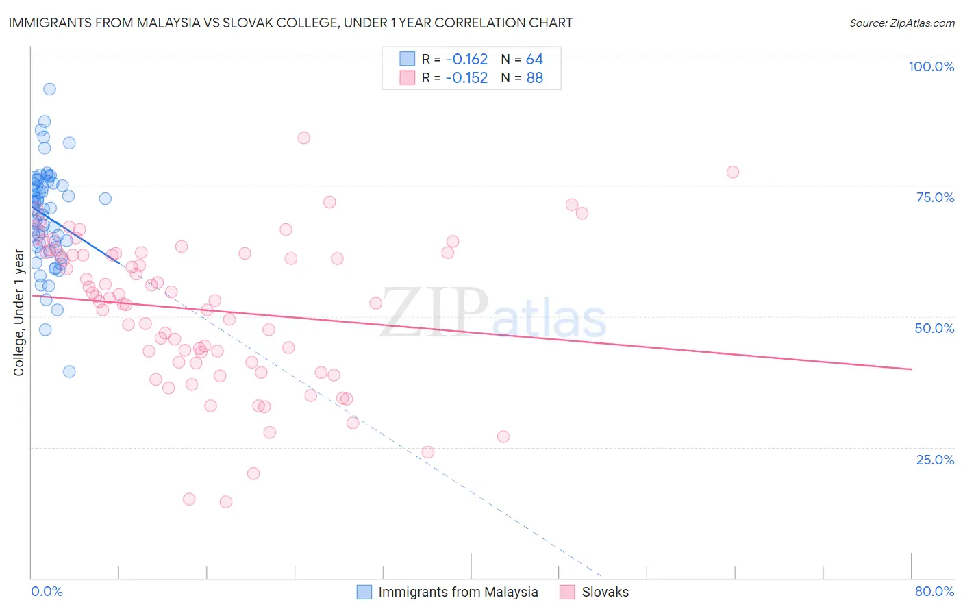 Immigrants from Malaysia vs Slovak College, Under 1 year