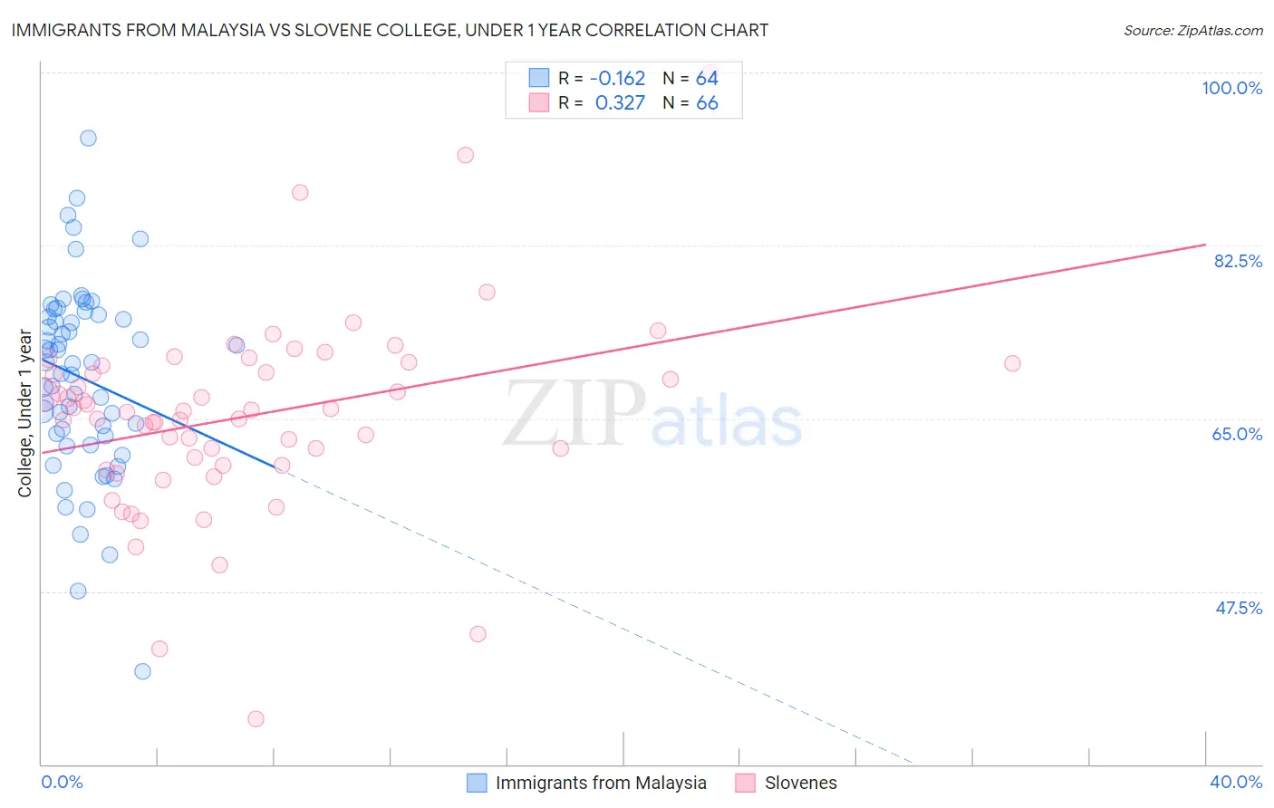 Immigrants from Malaysia vs Slovene College, Under 1 year