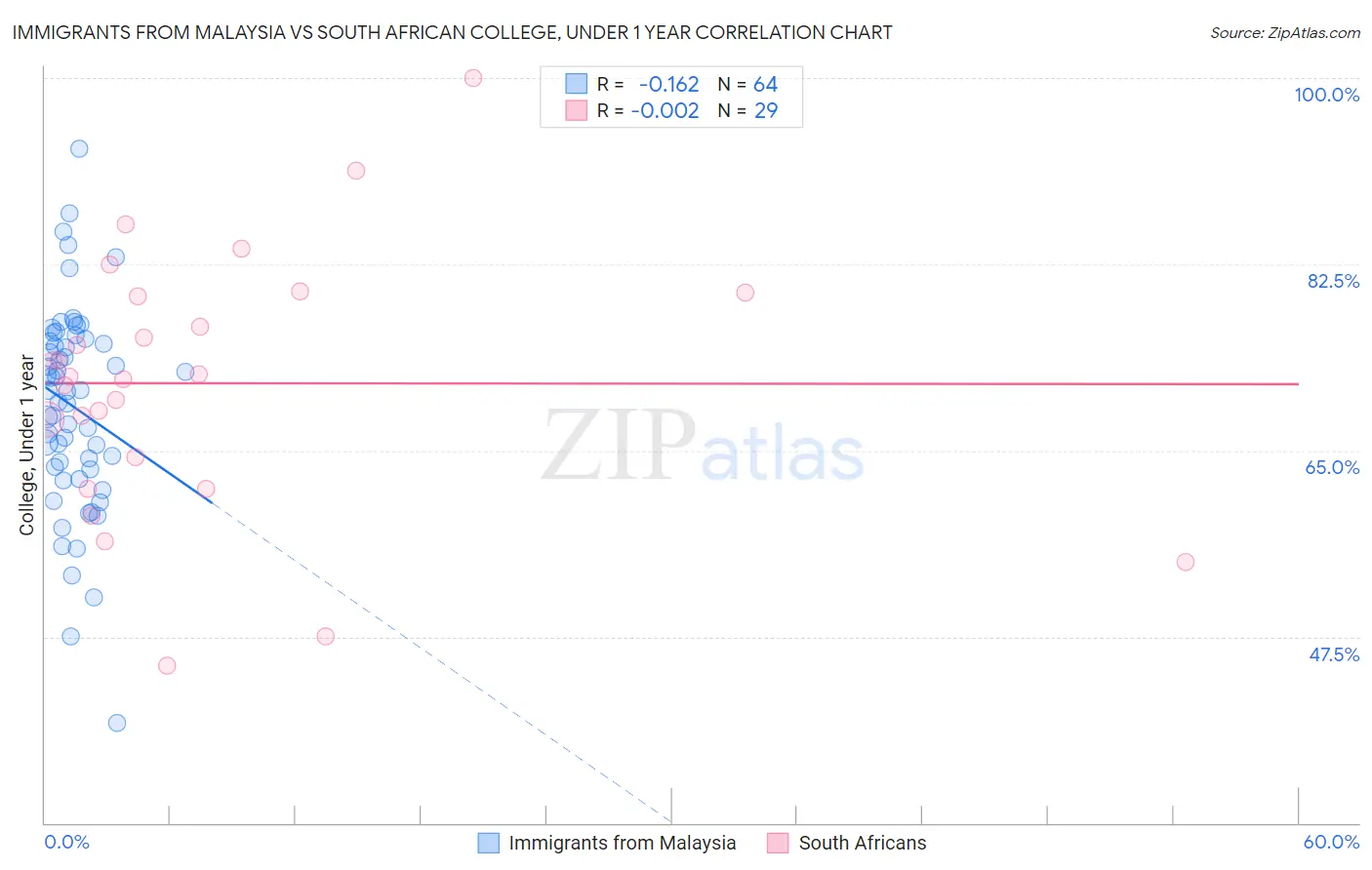 Immigrants from Malaysia vs South African College, Under 1 year