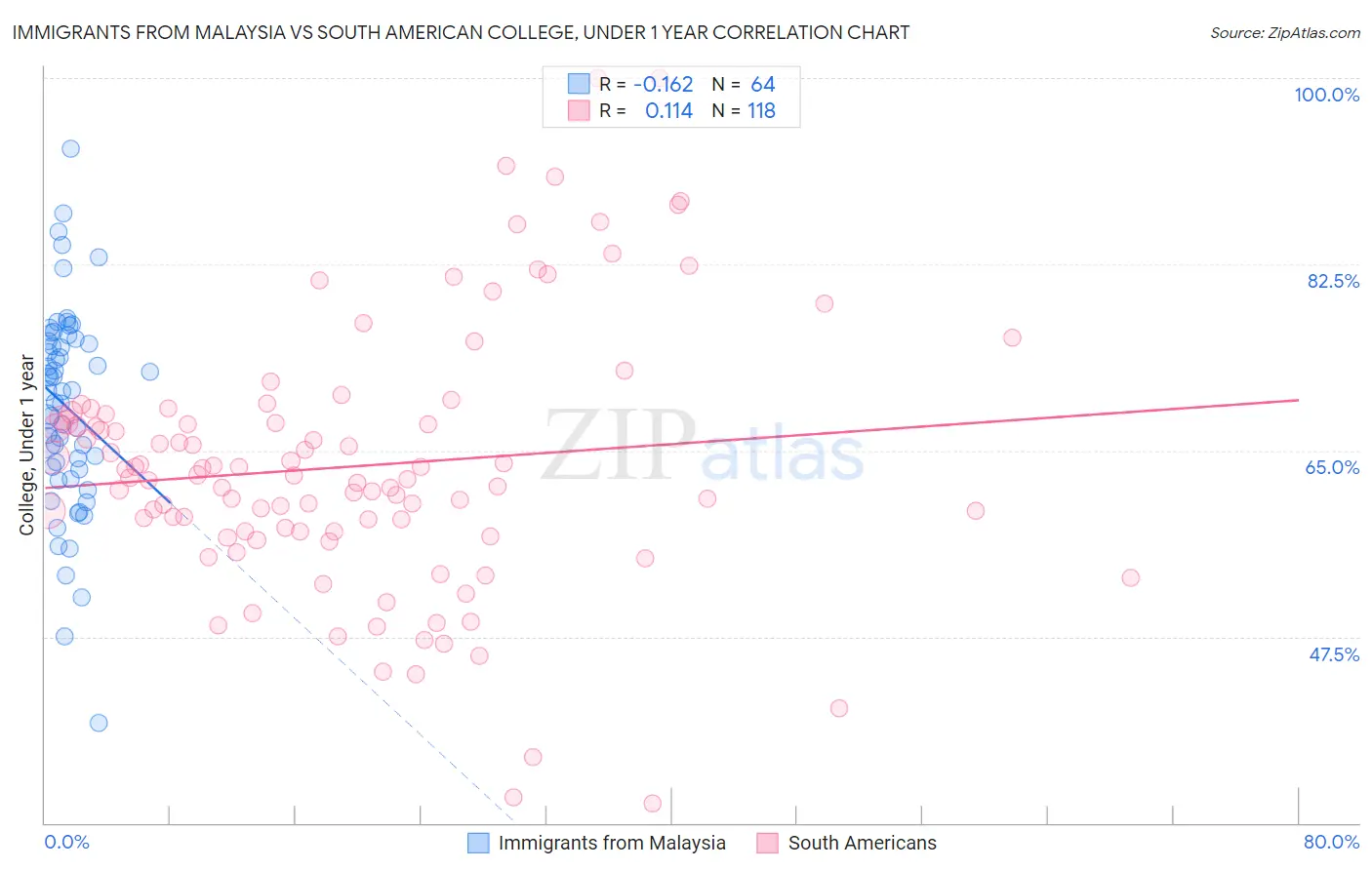 Immigrants from Malaysia vs South American College, Under 1 year