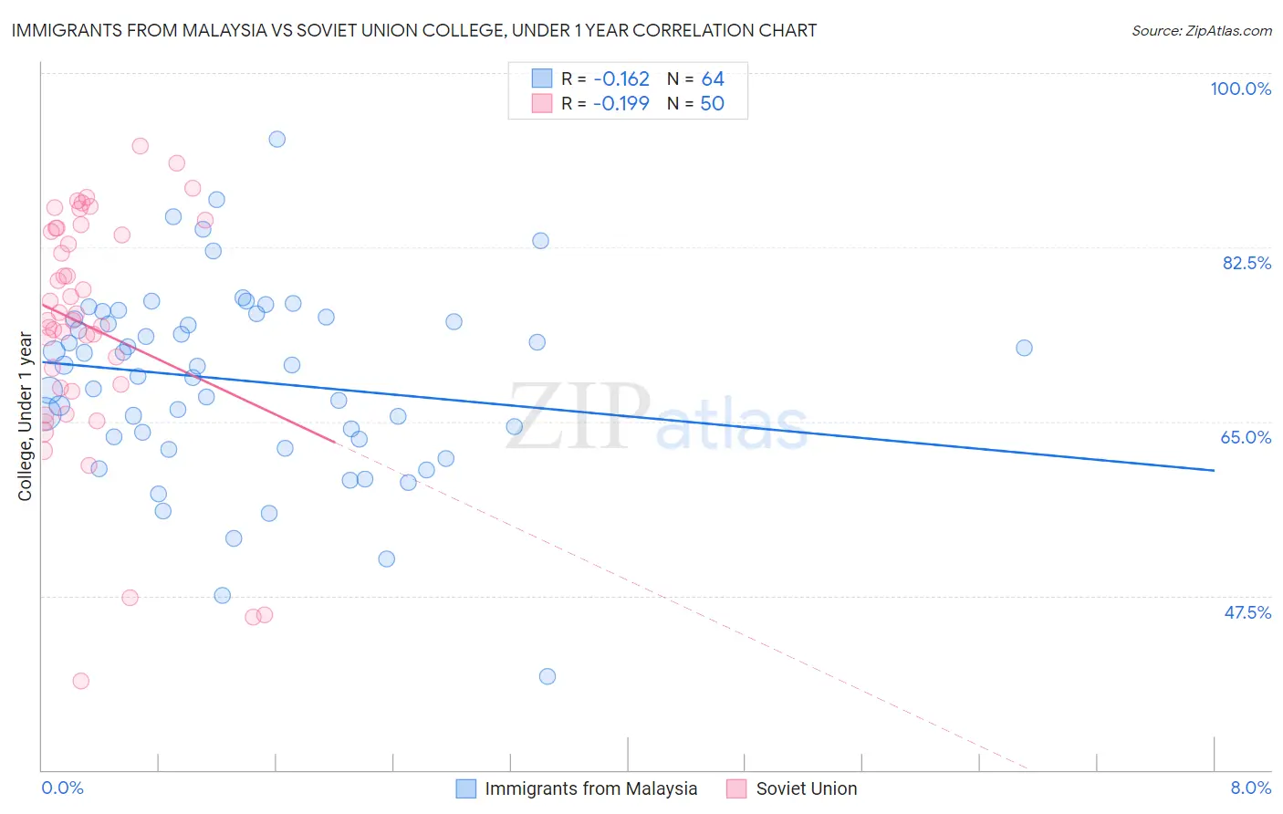 Immigrants from Malaysia vs Soviet Union College, Under 1 year