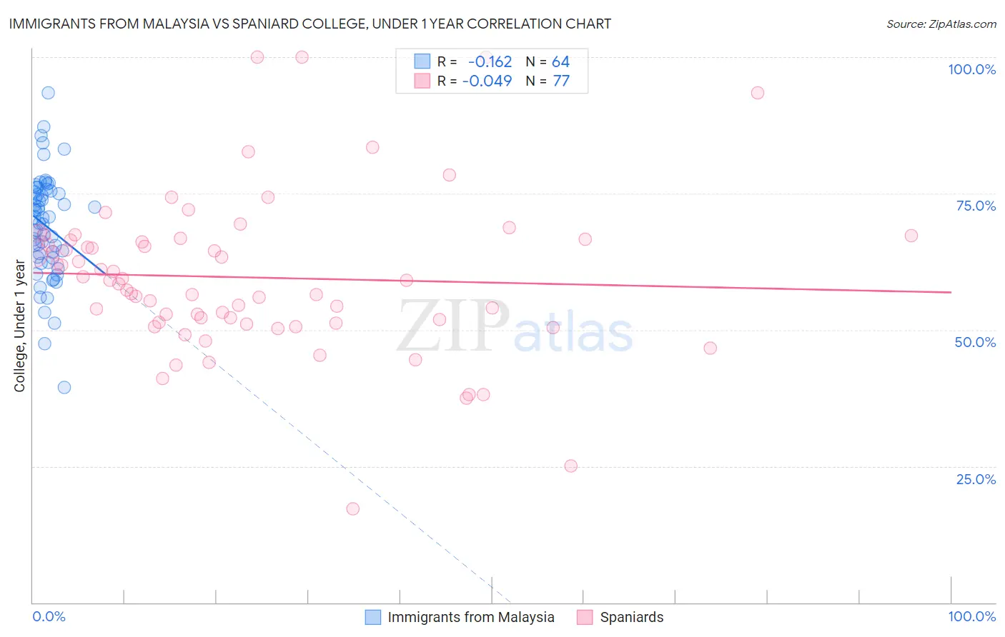 Immigrants from Malaysia vs Spaniard College, Under 1 year
