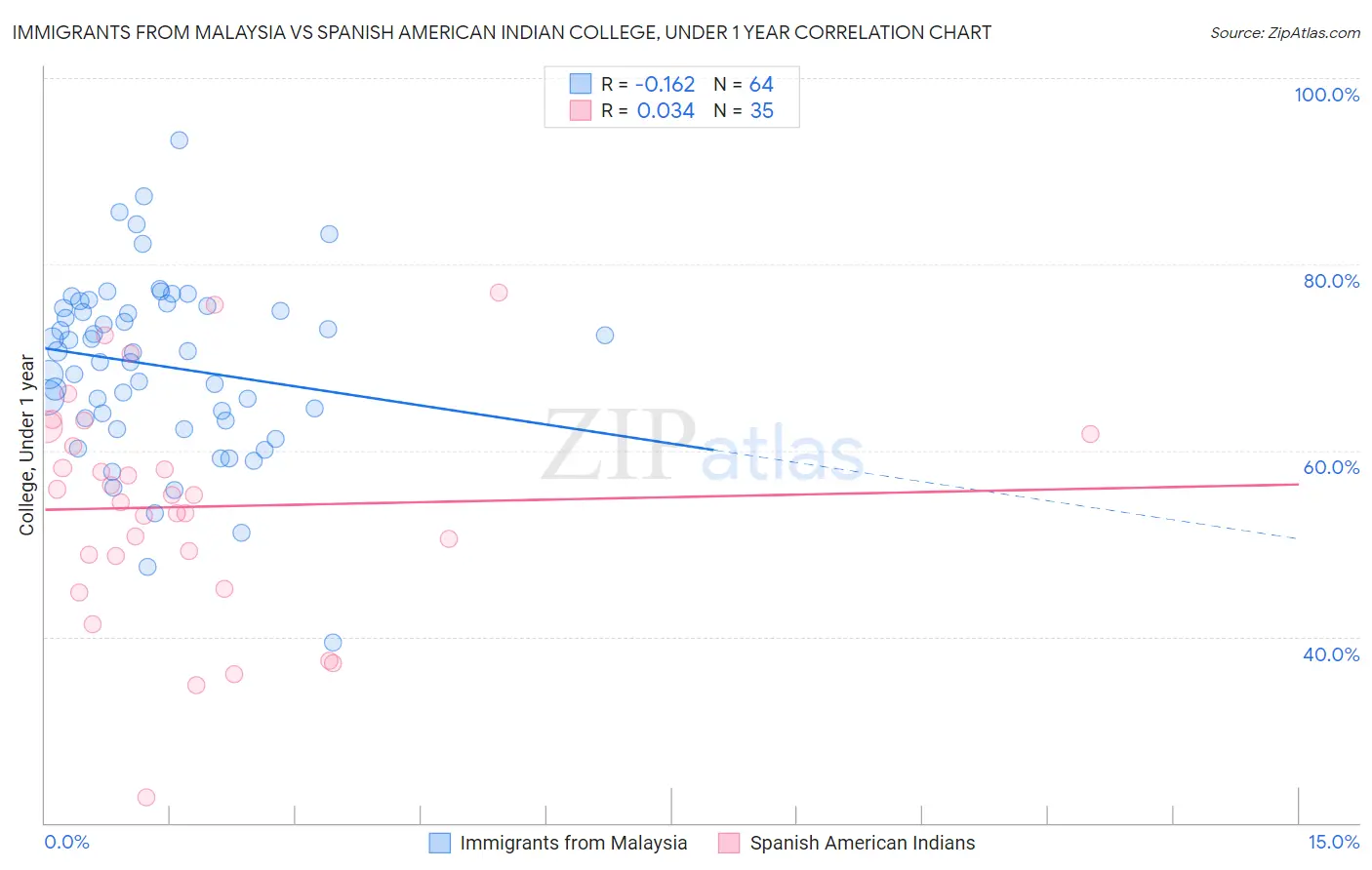 Immigrants from Malaysia vs Spanish American Indian College, Under 1 year