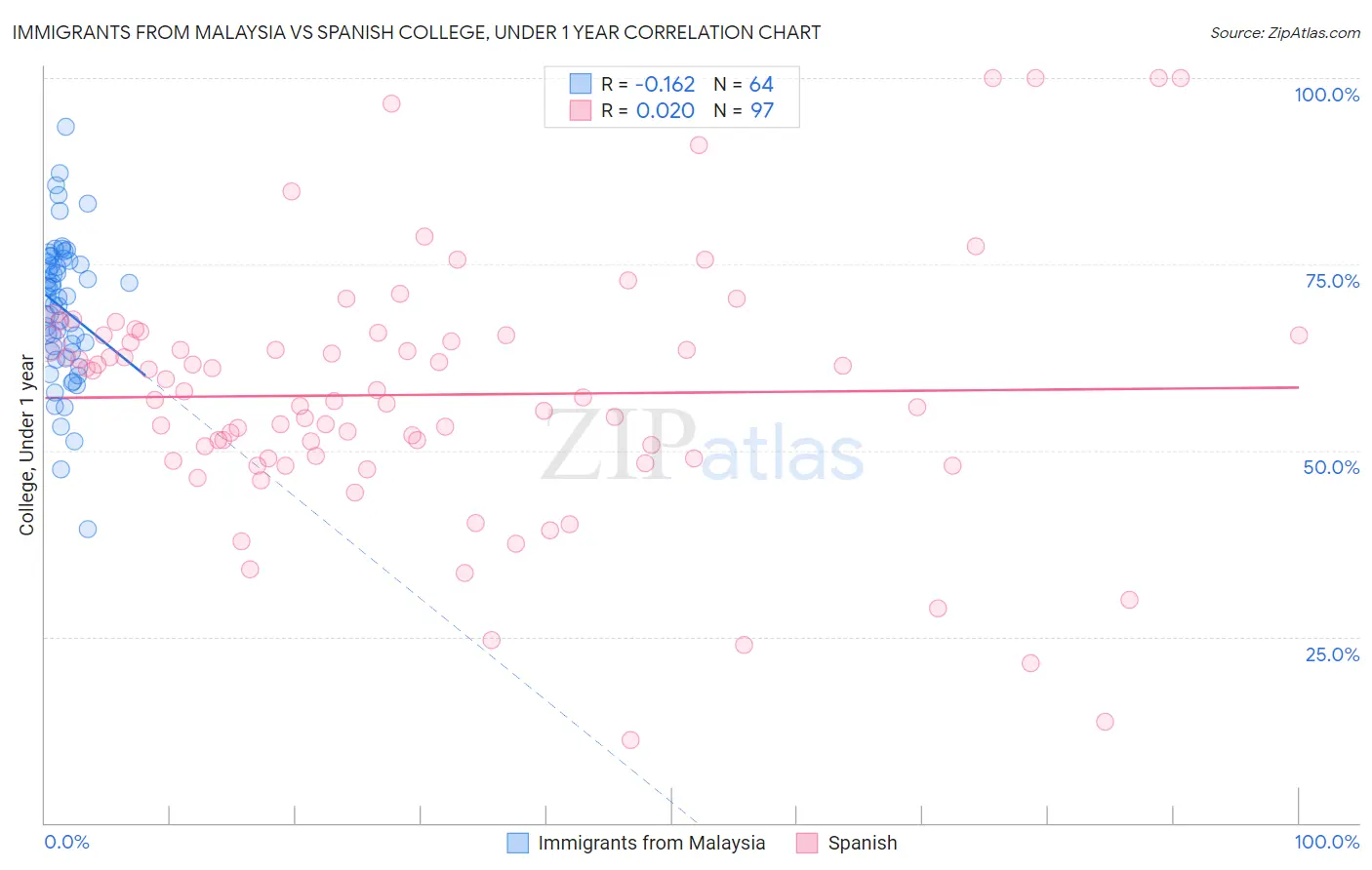 Immigrants from Malaysia vs Spanish College, Under 1 year